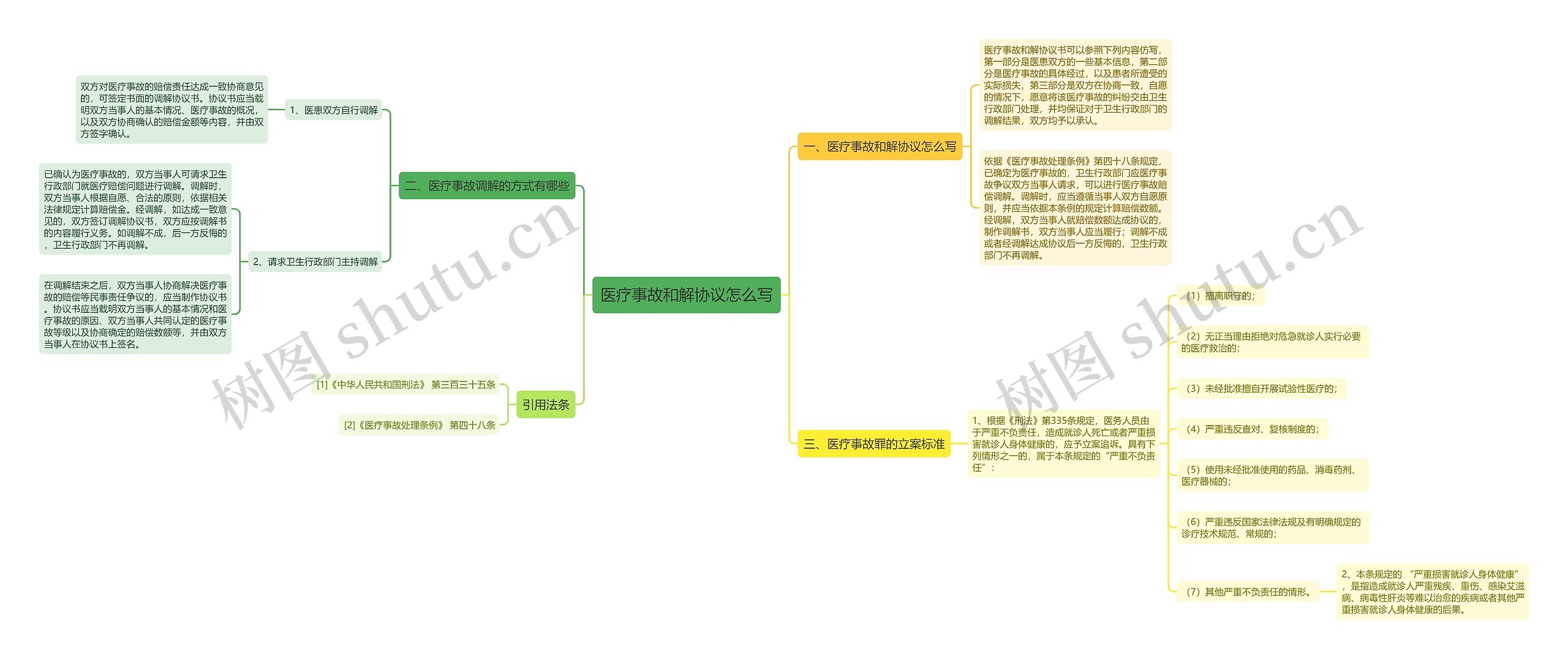 医疗事故和解协议怎么写思维导图