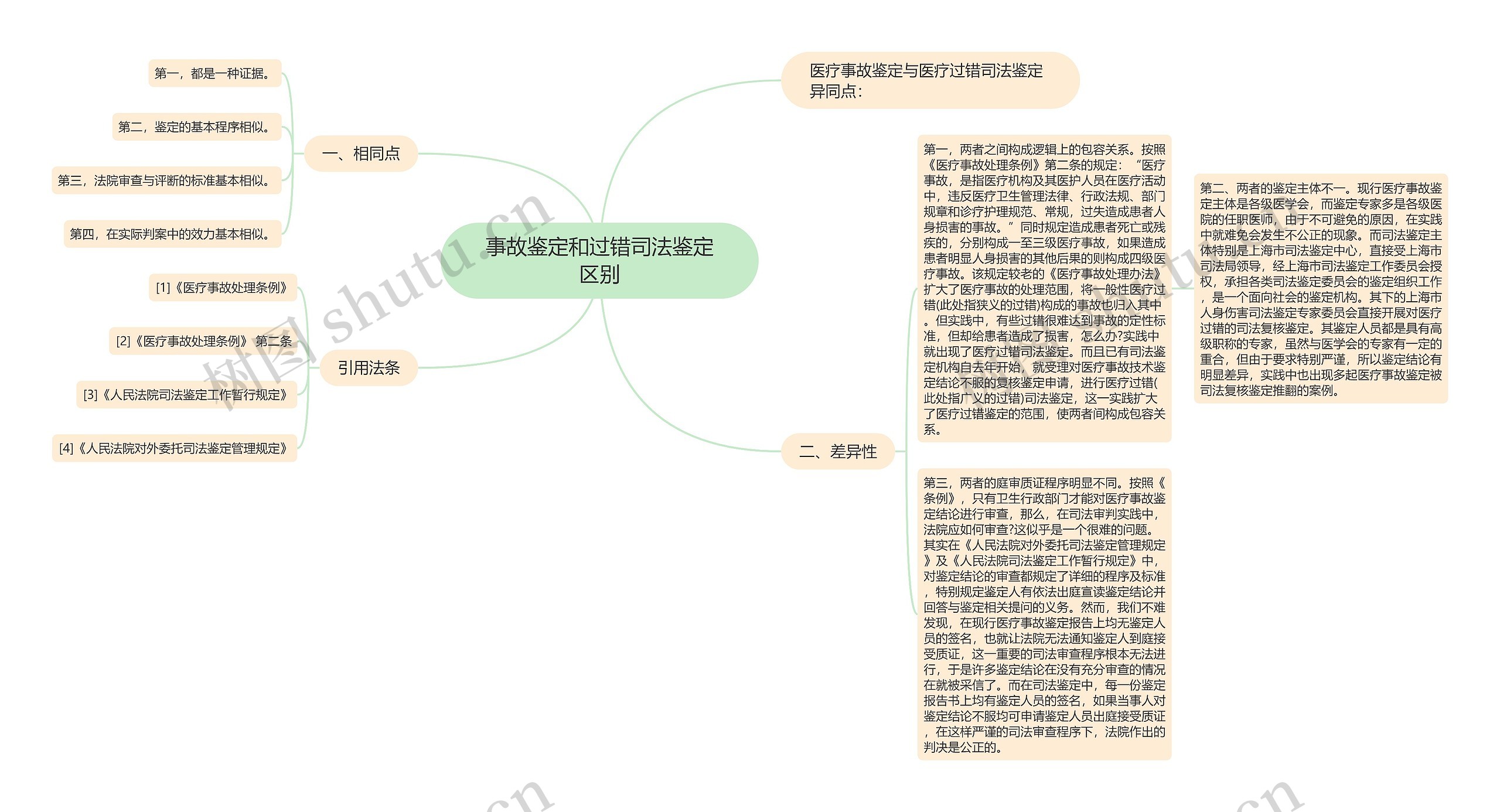 事故鉴定和过错司法鉴定区别思维导图