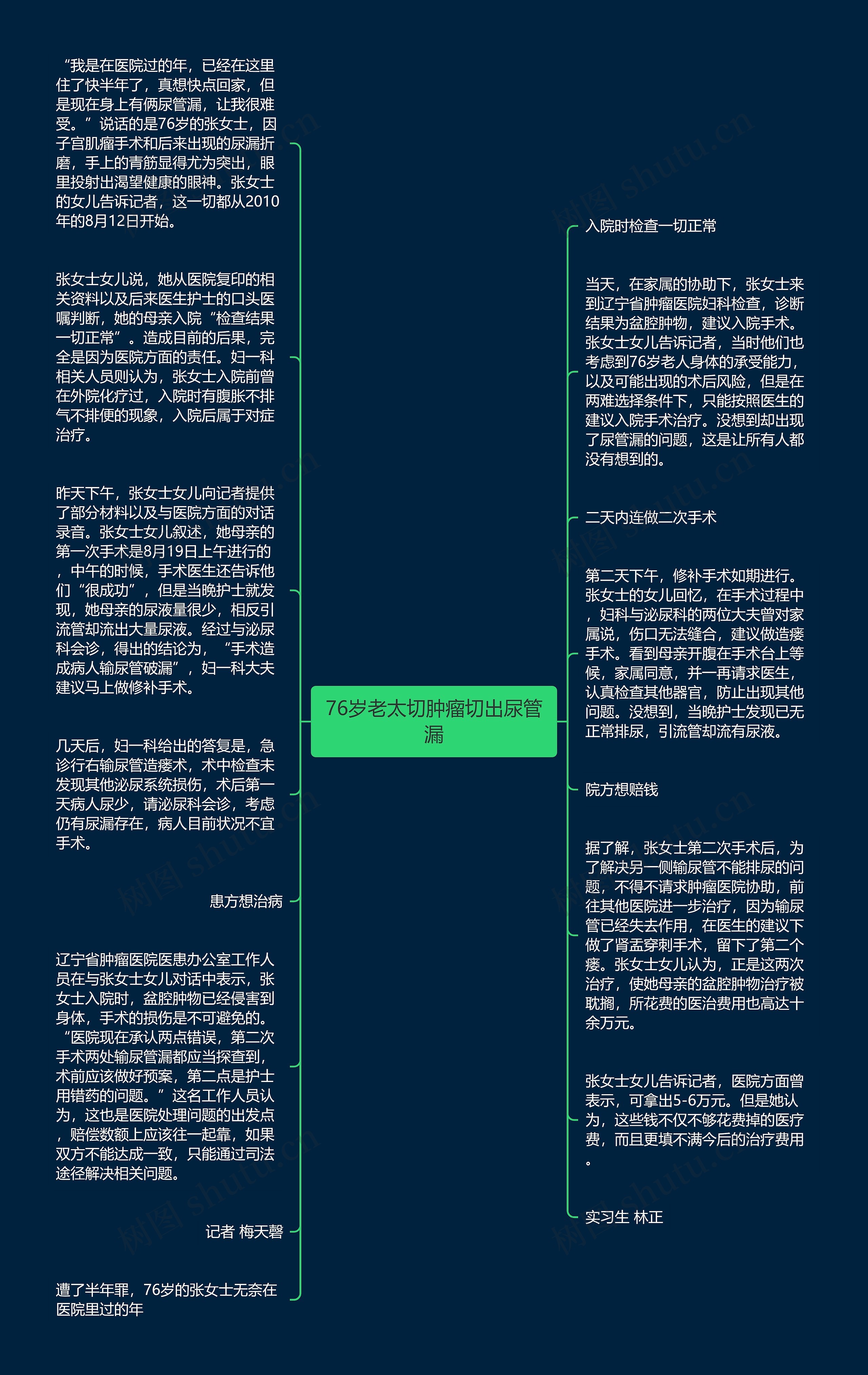 76岁老太切肿瘤切出尿管漏思维导图