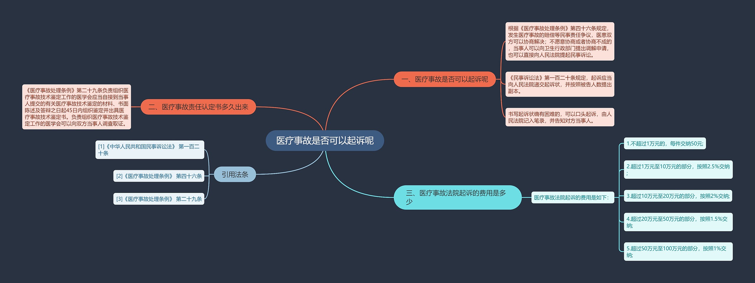 医疗事故是否可以起诉呢思维导图