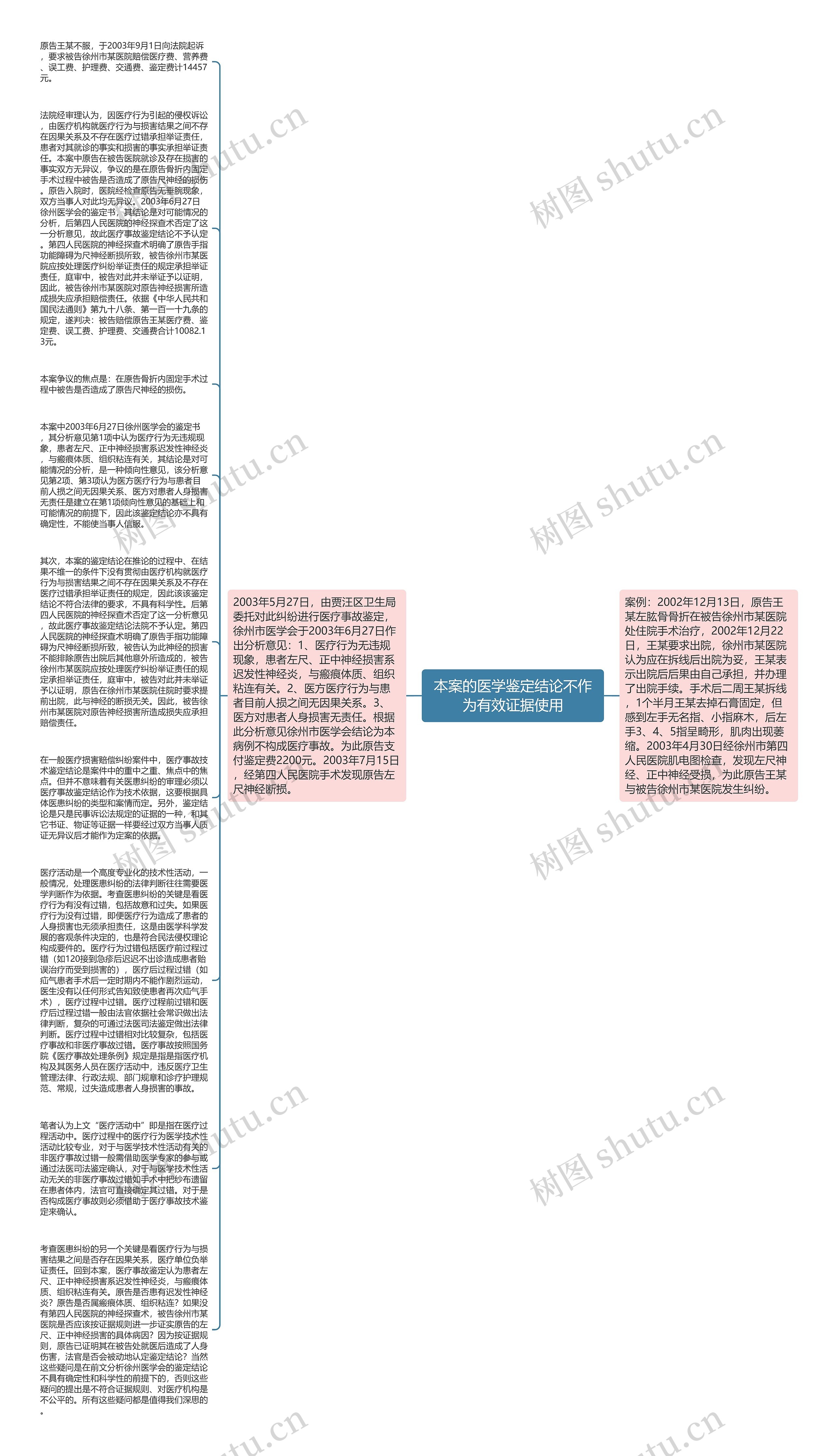 本案的医学鉴定结论不作为有效证据使用思维导图