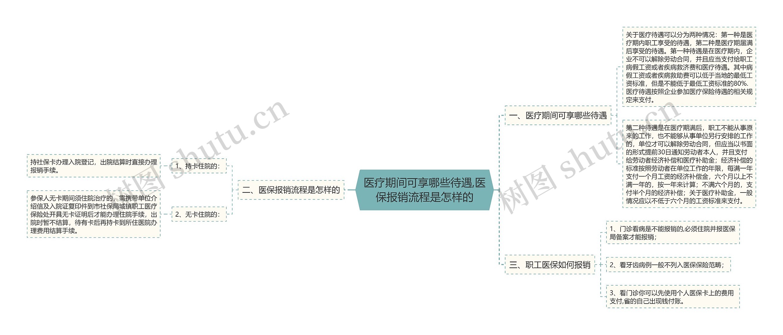 医疗期间可享哪些待遇,医保报销流程是怎样的 医疗期间可享哪些待遇,医保报销流程是怎样的