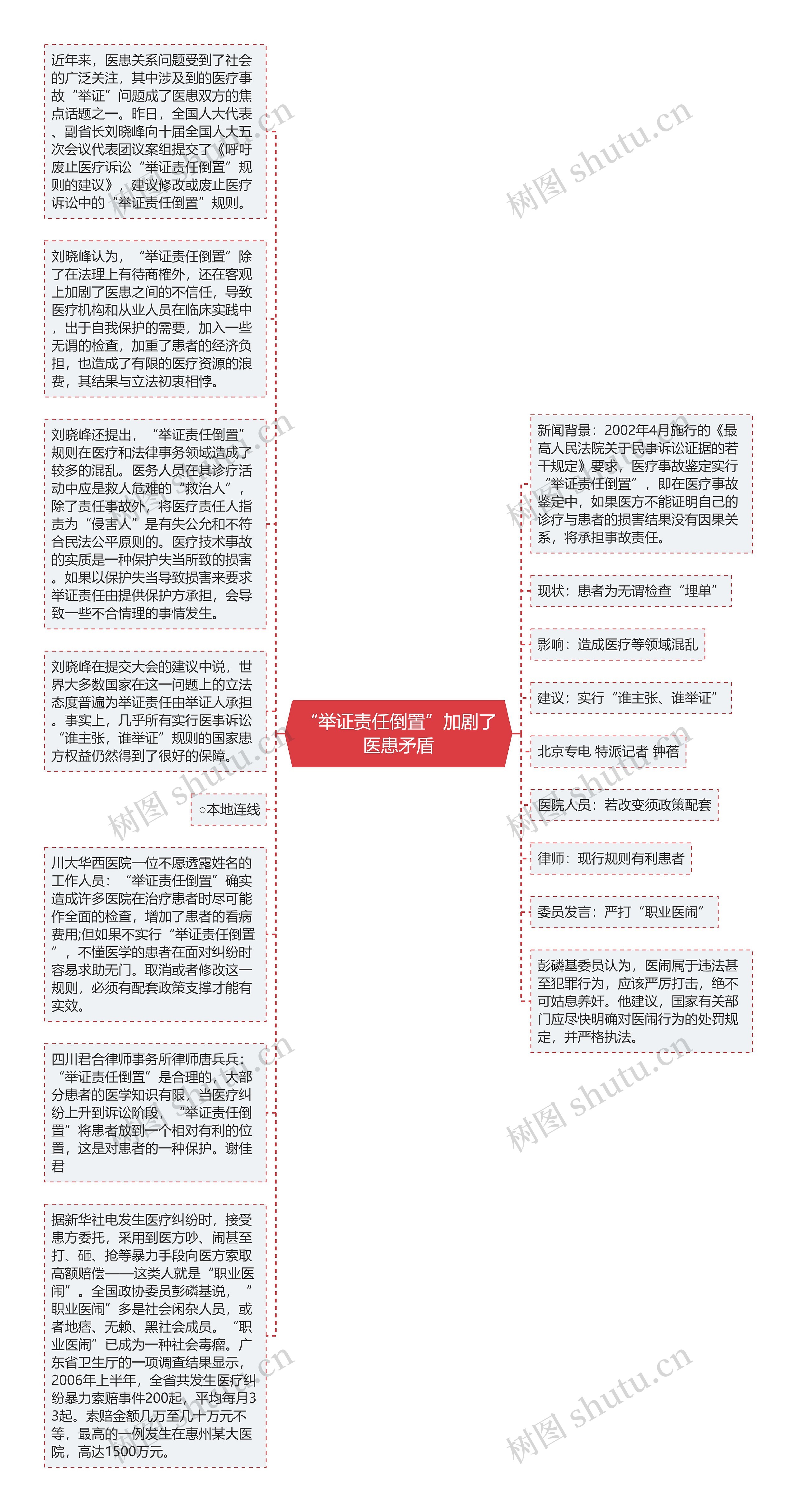 “举证责任倒置”加剧了医患矛盾思维导图