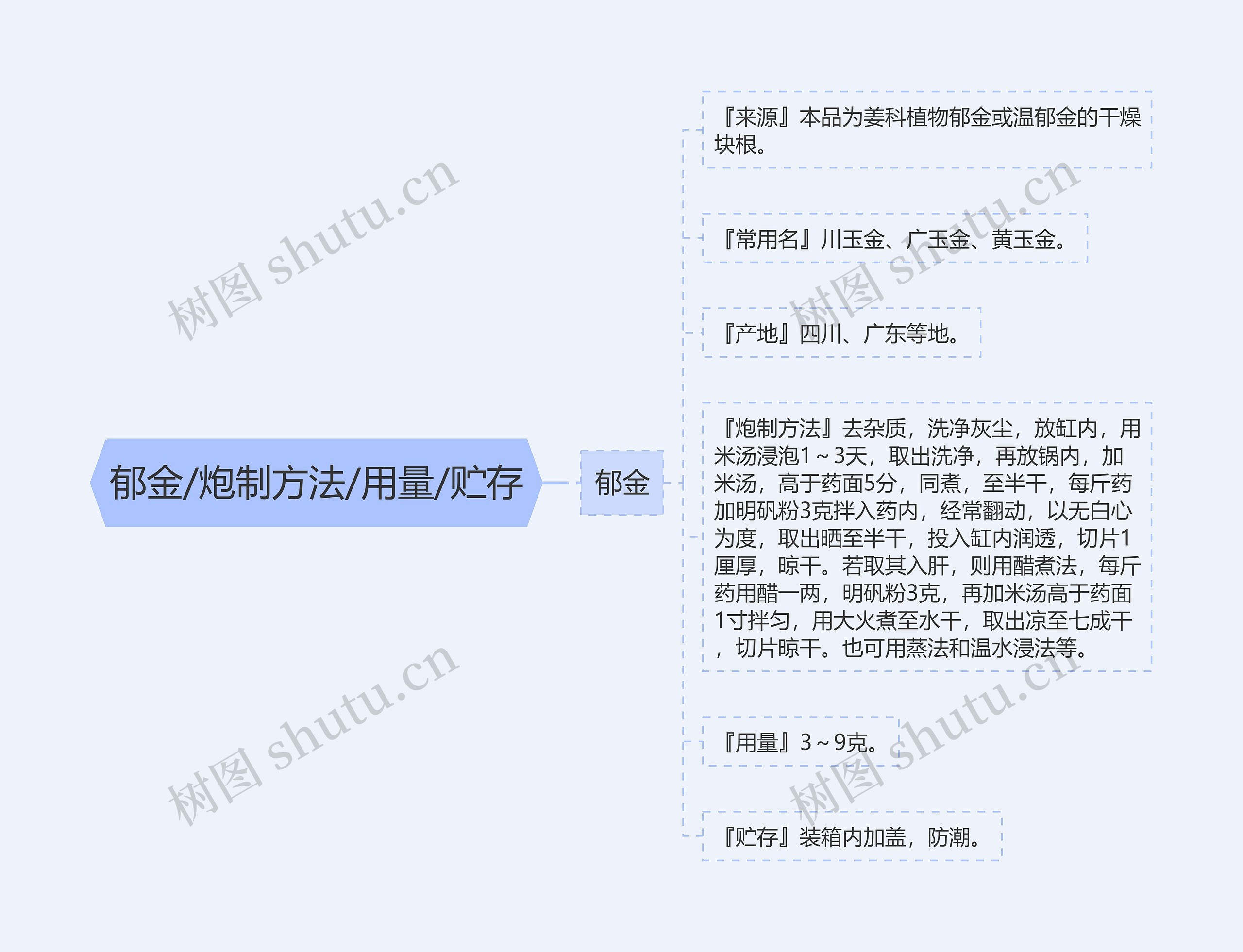 郁金/炮制方法/用量/贮存思维导图