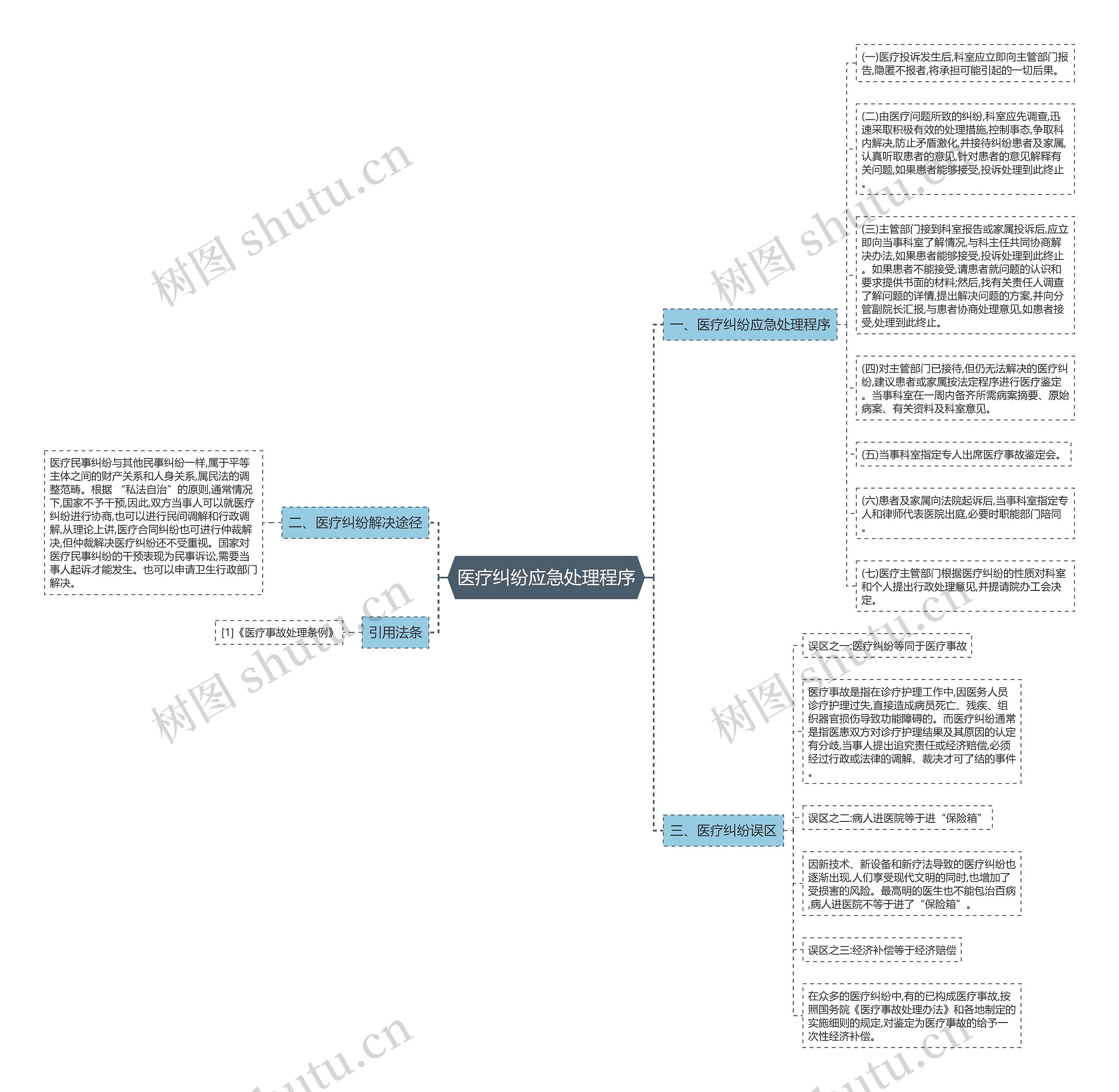 医疗纠纷应急处理程序思维导图