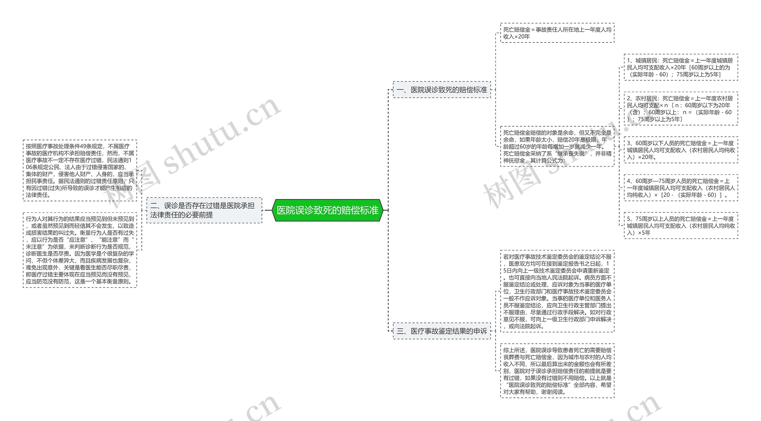 医院误诊致死的赔偿标准