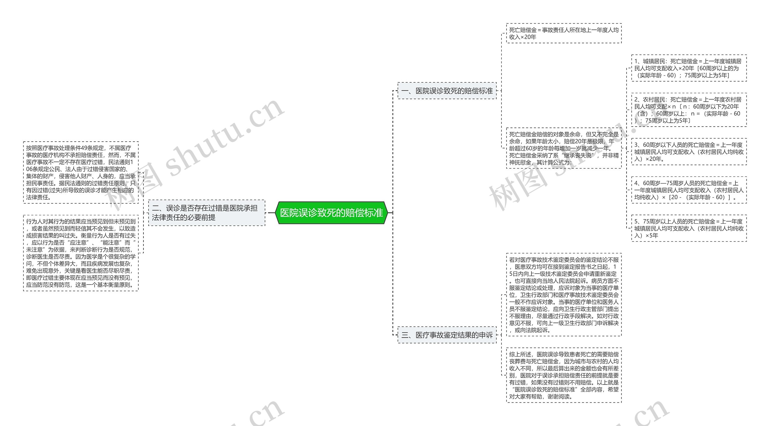 医院误诊致死的赔偿标准思维导图