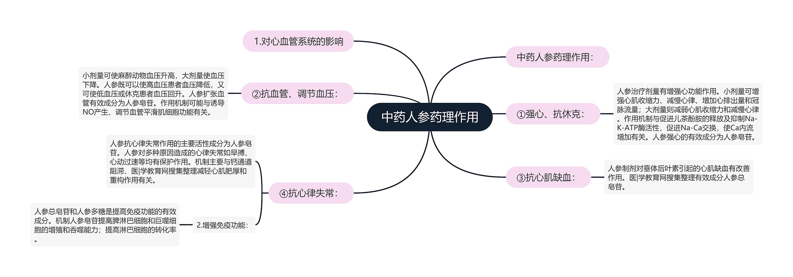 中药人参药理作用思维导图