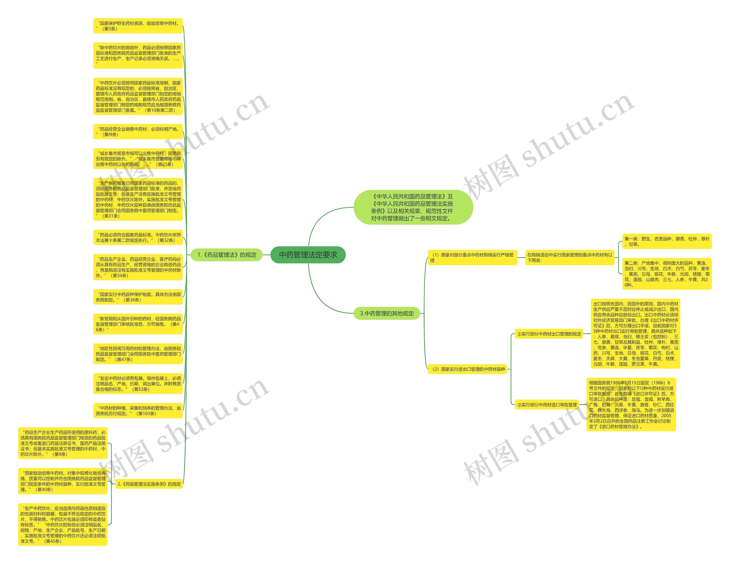 中药管理法定要求思维导图