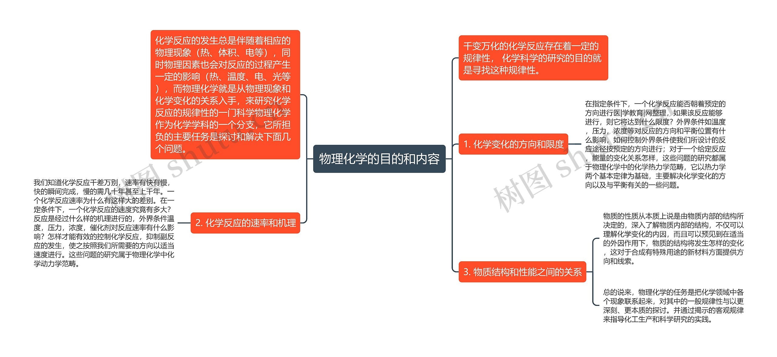 物理化学的目的和内容