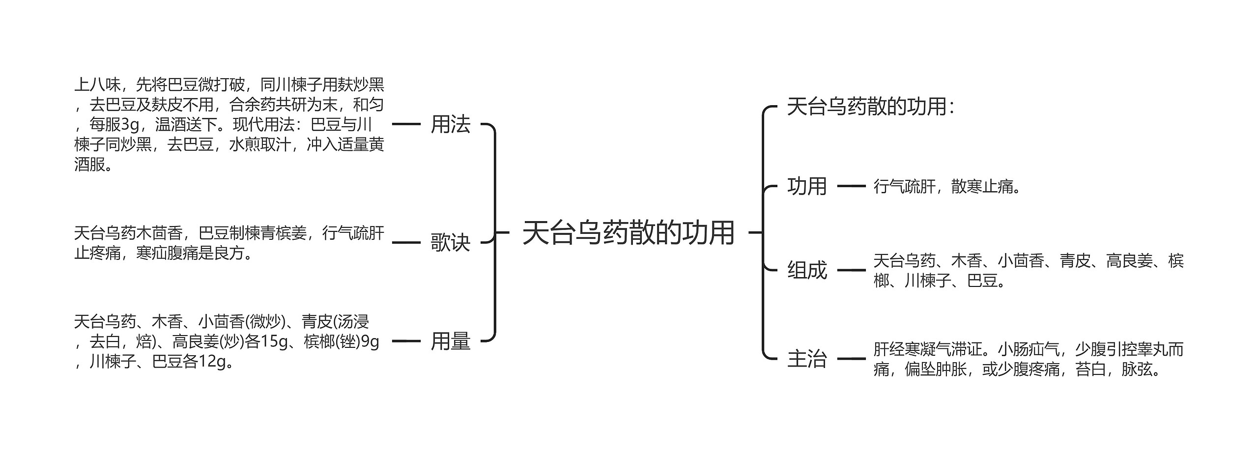 天台乌药散的功用思维导图