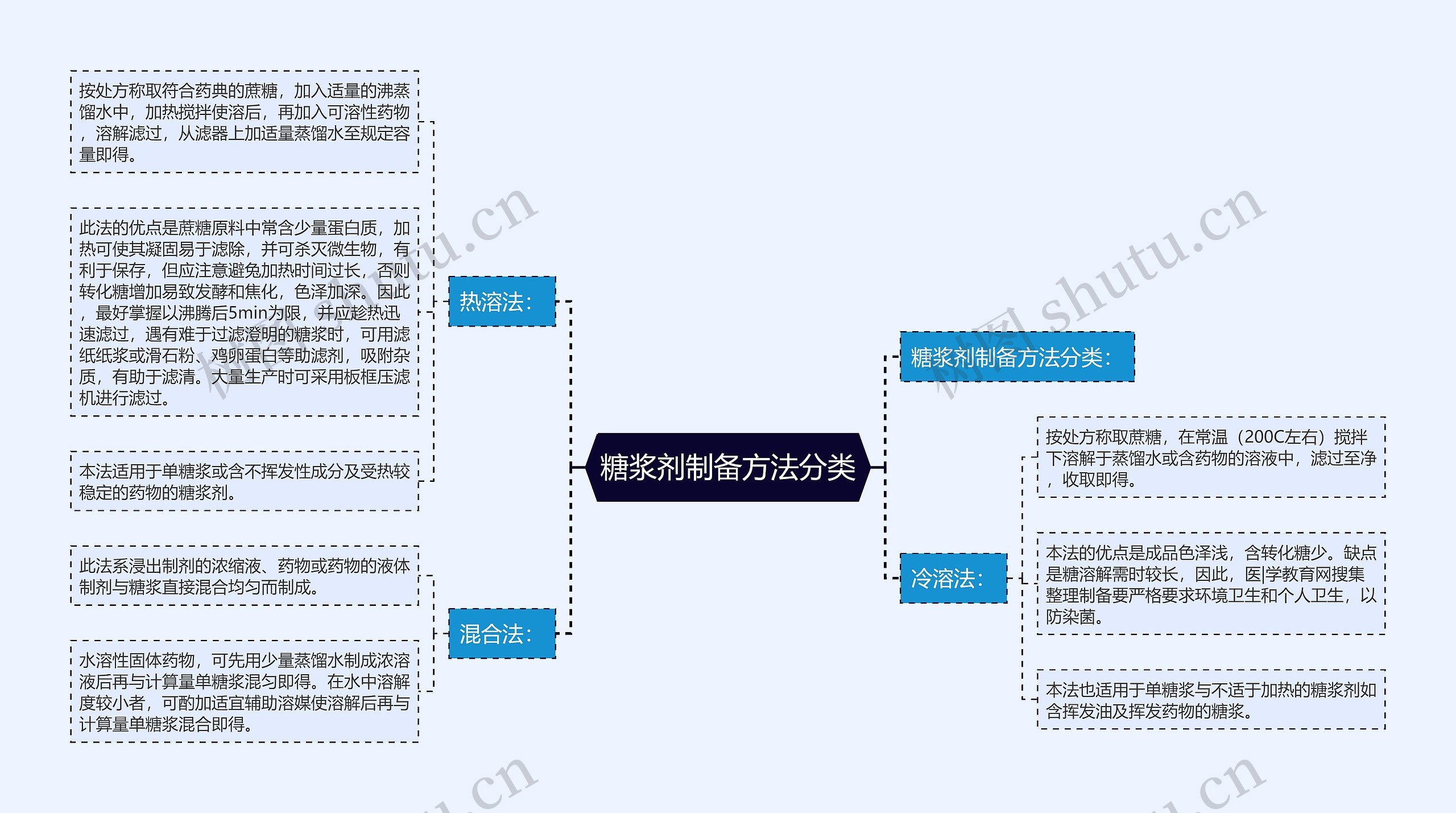 糖浆剂制备方法分类思维导图