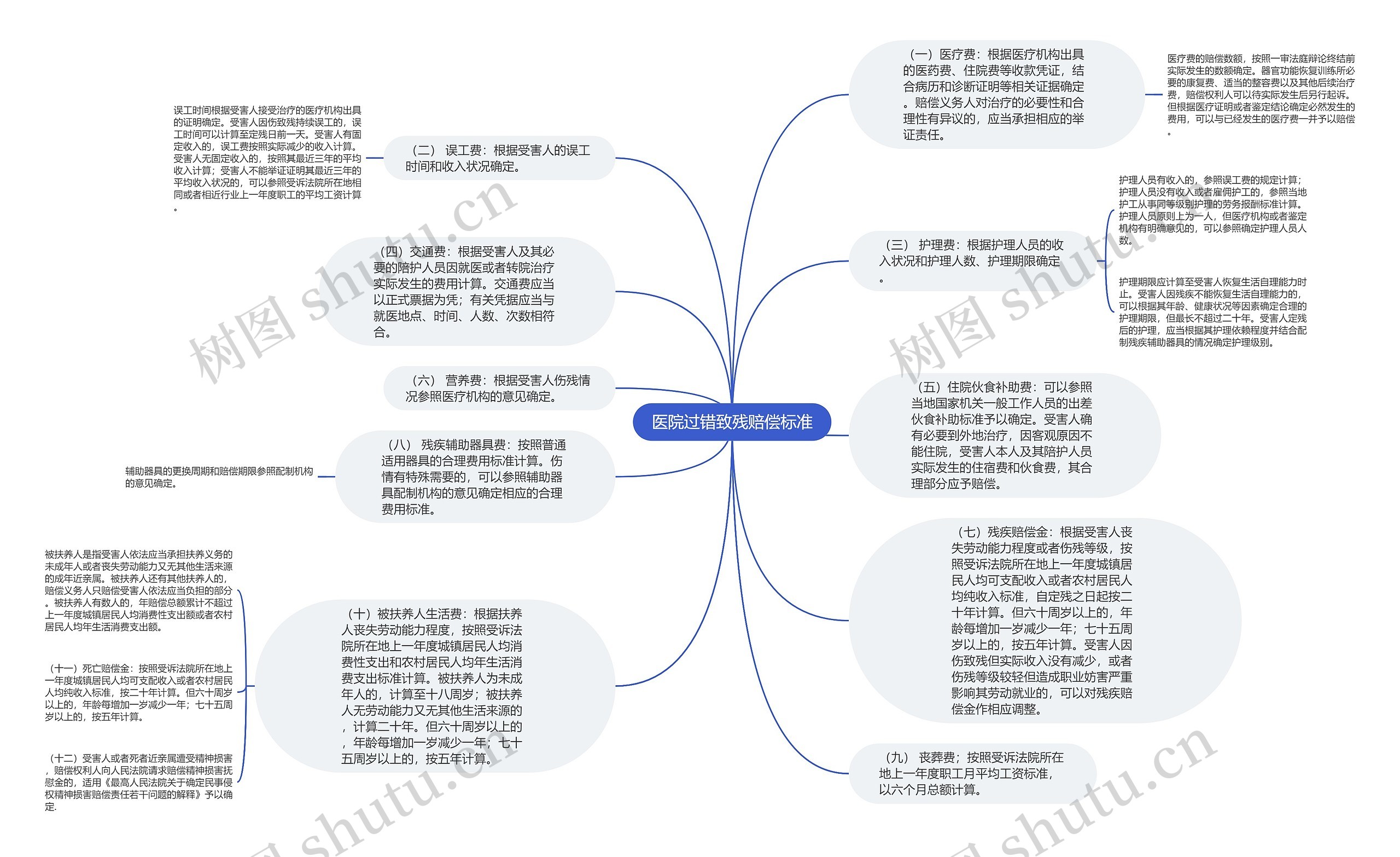 医院过错致残赔偿标准思维导图