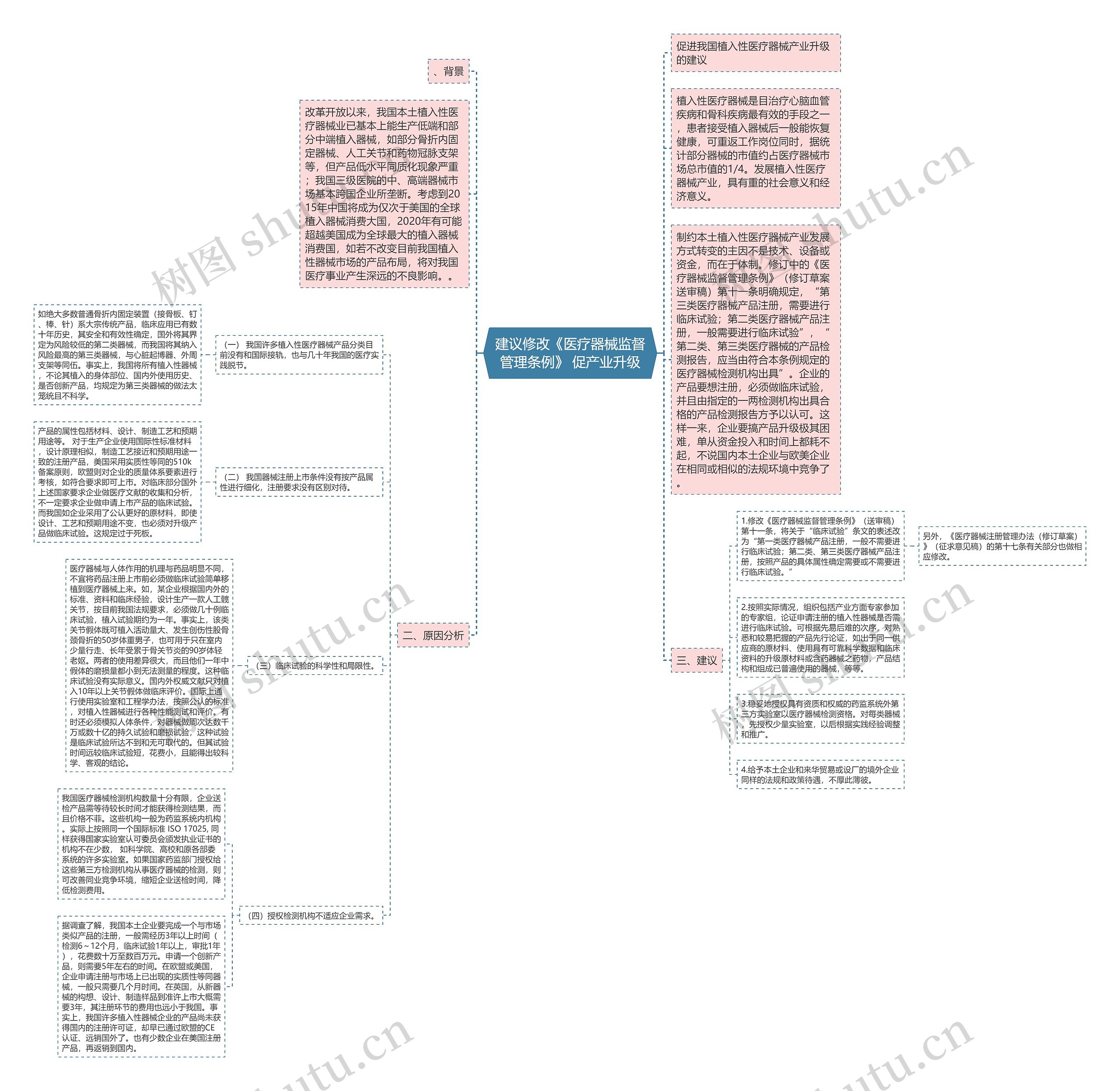 建议修改《医疗器械监督管理条例》 促产业升级思维导图