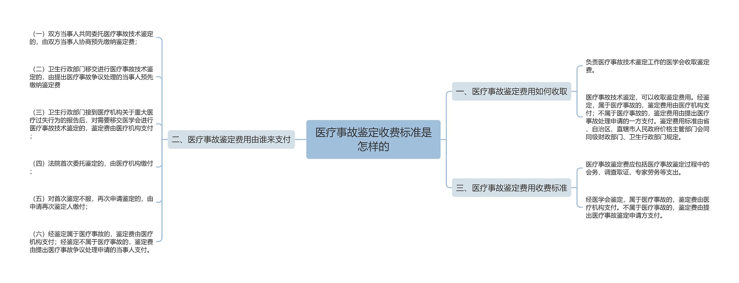 医疗事故鉴定收费标准是怎样的思维导图