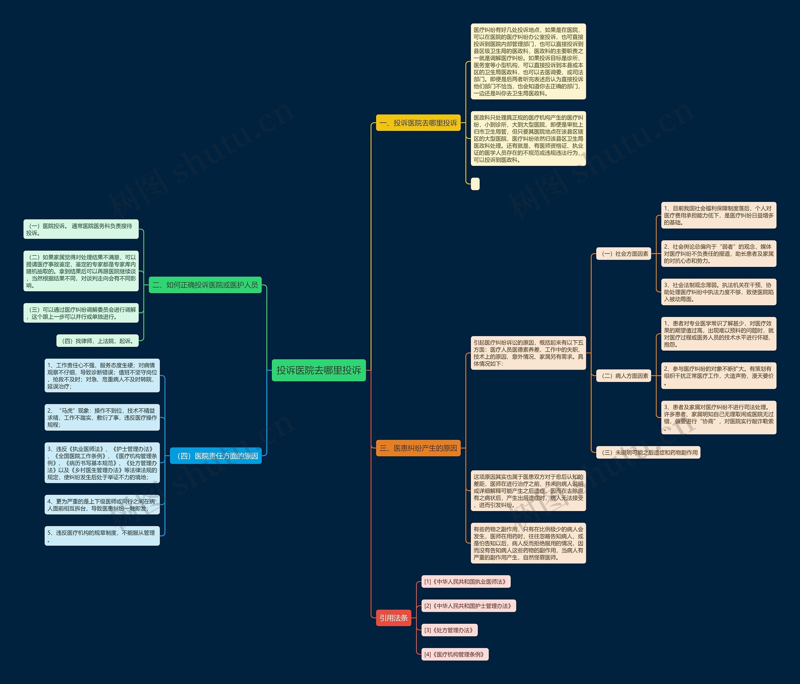 投诉医院去哪里投诉思维导图