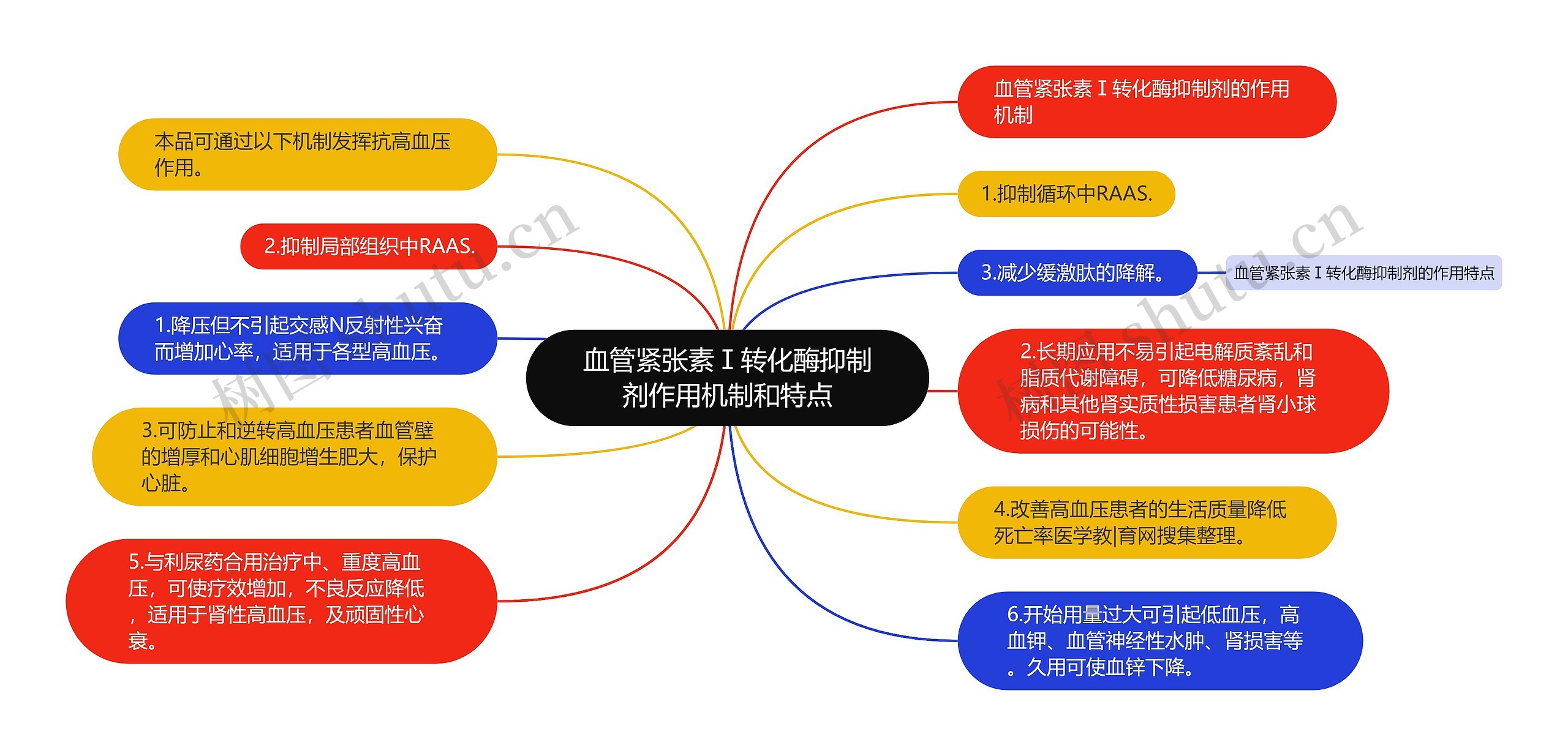 血管紧张素Ⅰ转化酶抑制剂作用机制和特点思维导图