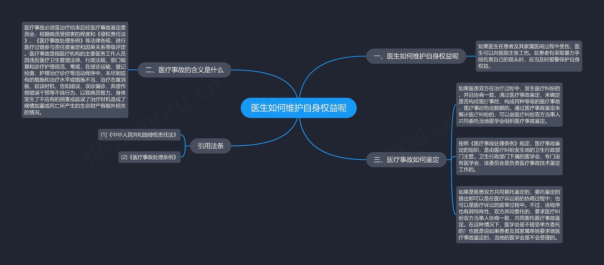 医生如何维护自身权益呢思维导图