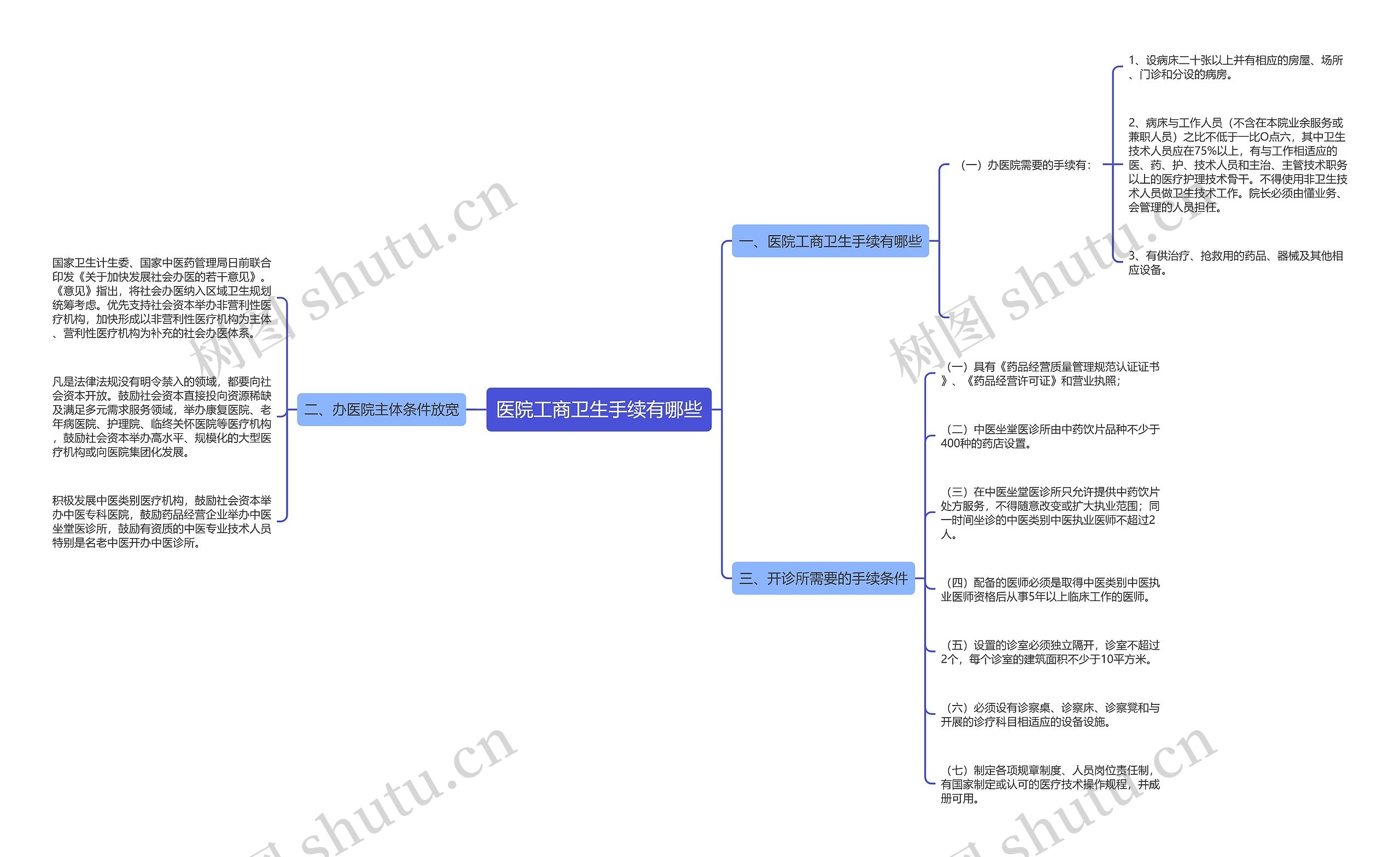 医院工商卫生手续有哪些思维导图
