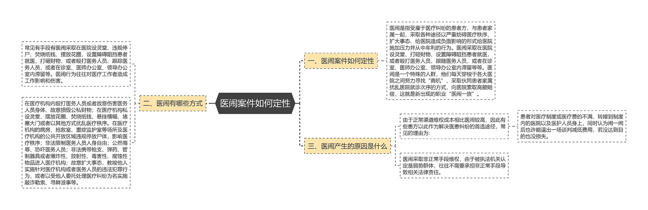 医闹案件如何定性思维导图