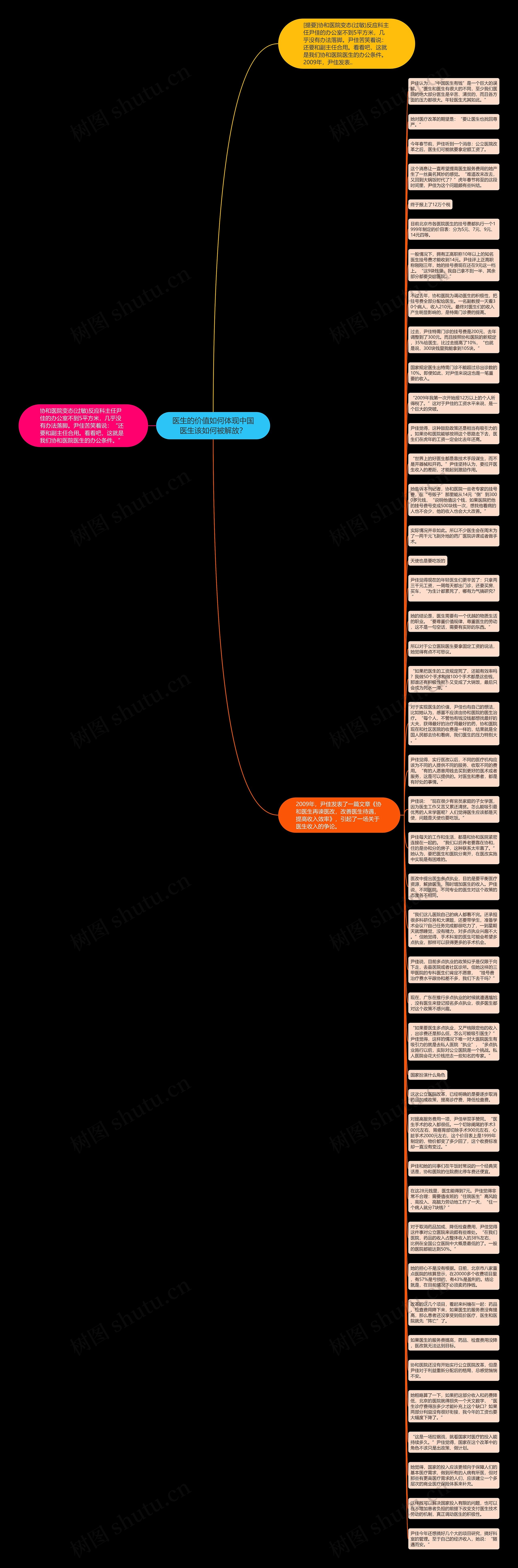 医生的价值如何体现中国医生该如何被解放？思维导图
