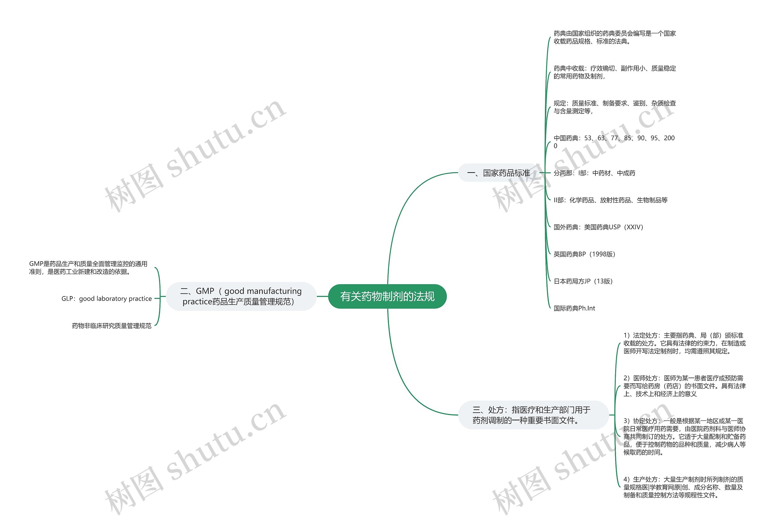 有关药物制剂的法规思维导图