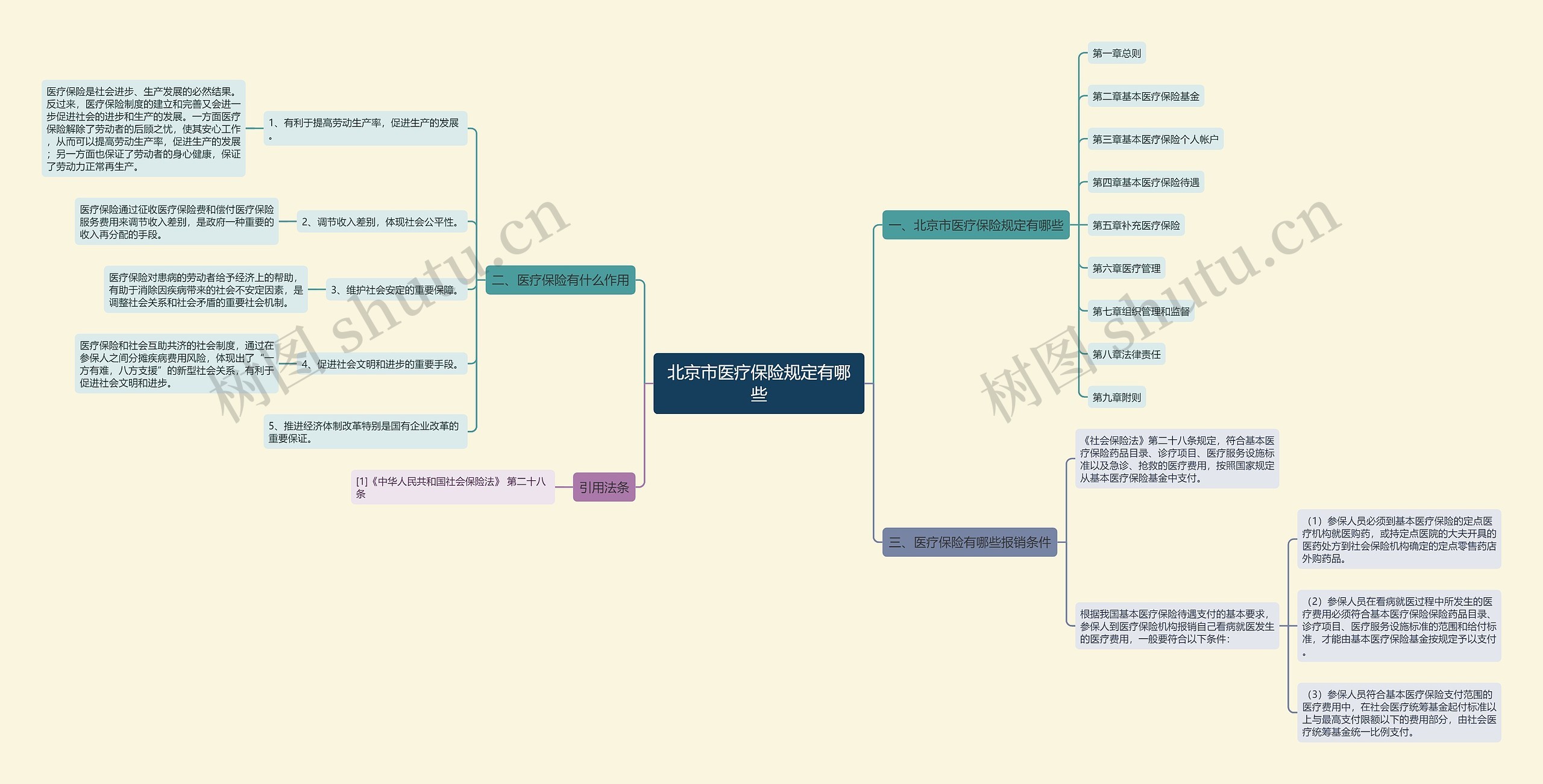 北京市医疗保险规定有哪些思维导图