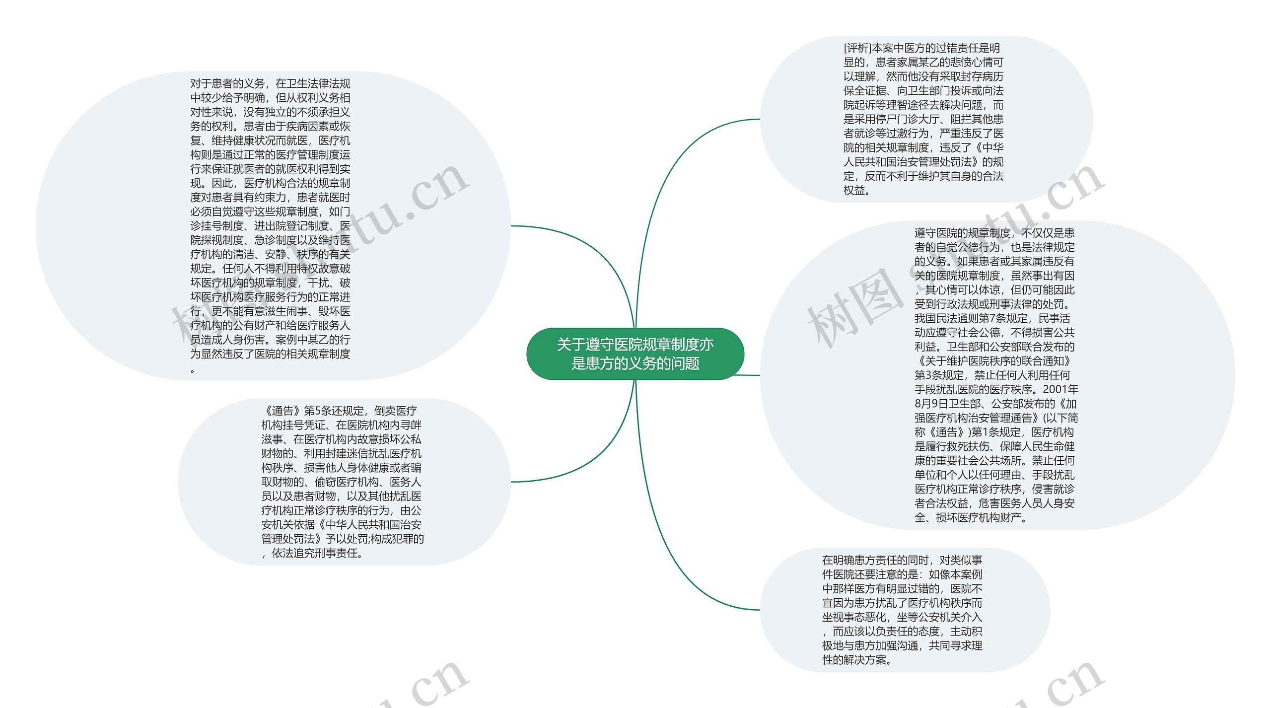 关于遵守医院规章制度亦是患方的义务的问题思维导图