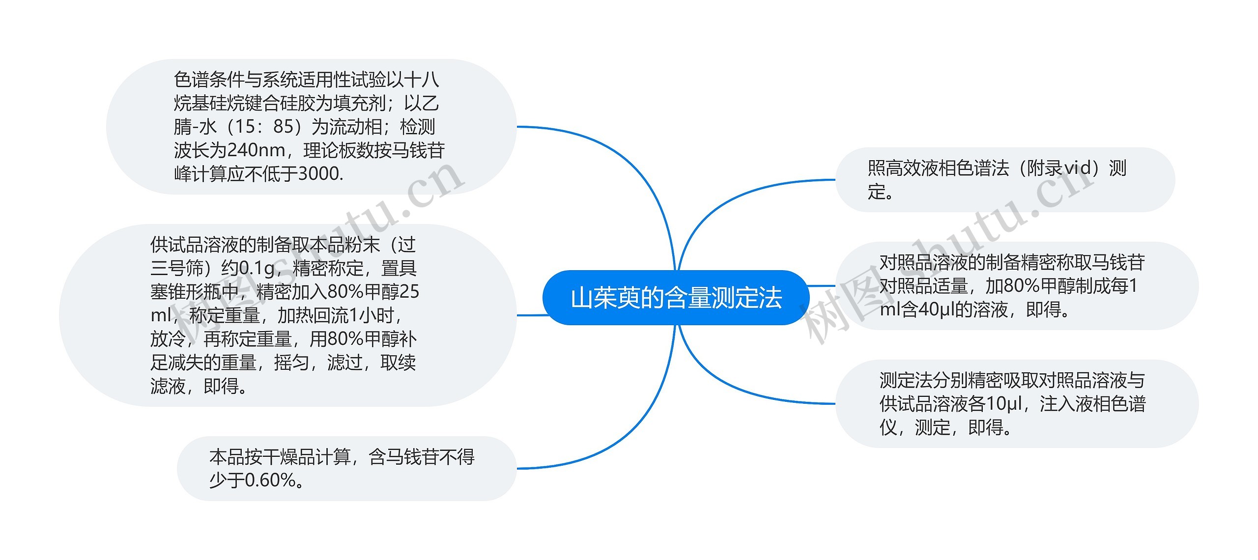 山茱萸的含量测定法思维导图