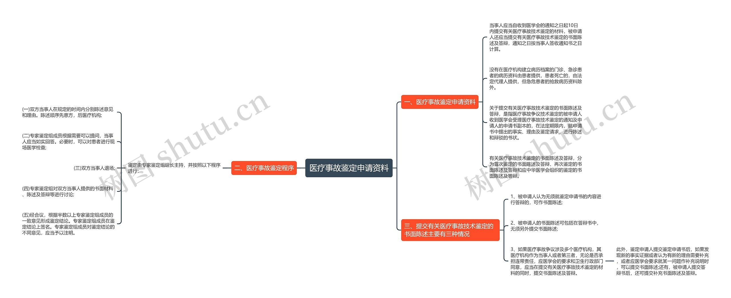 医疗事故鉴定申请资料