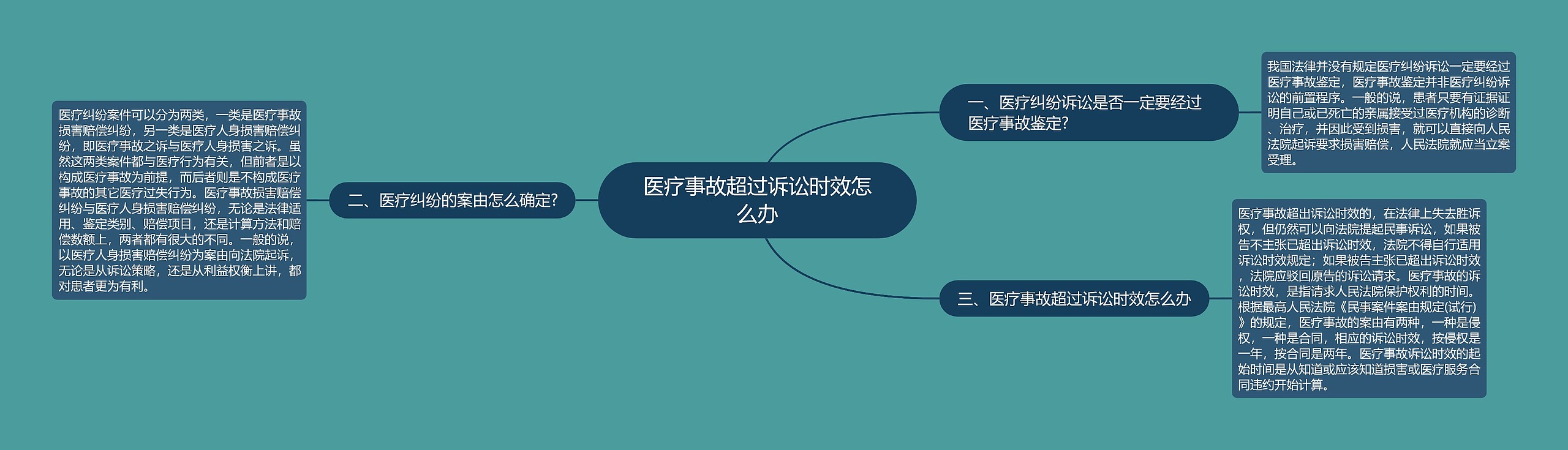 医疗事故超过诉讼时效怎么办思维导图