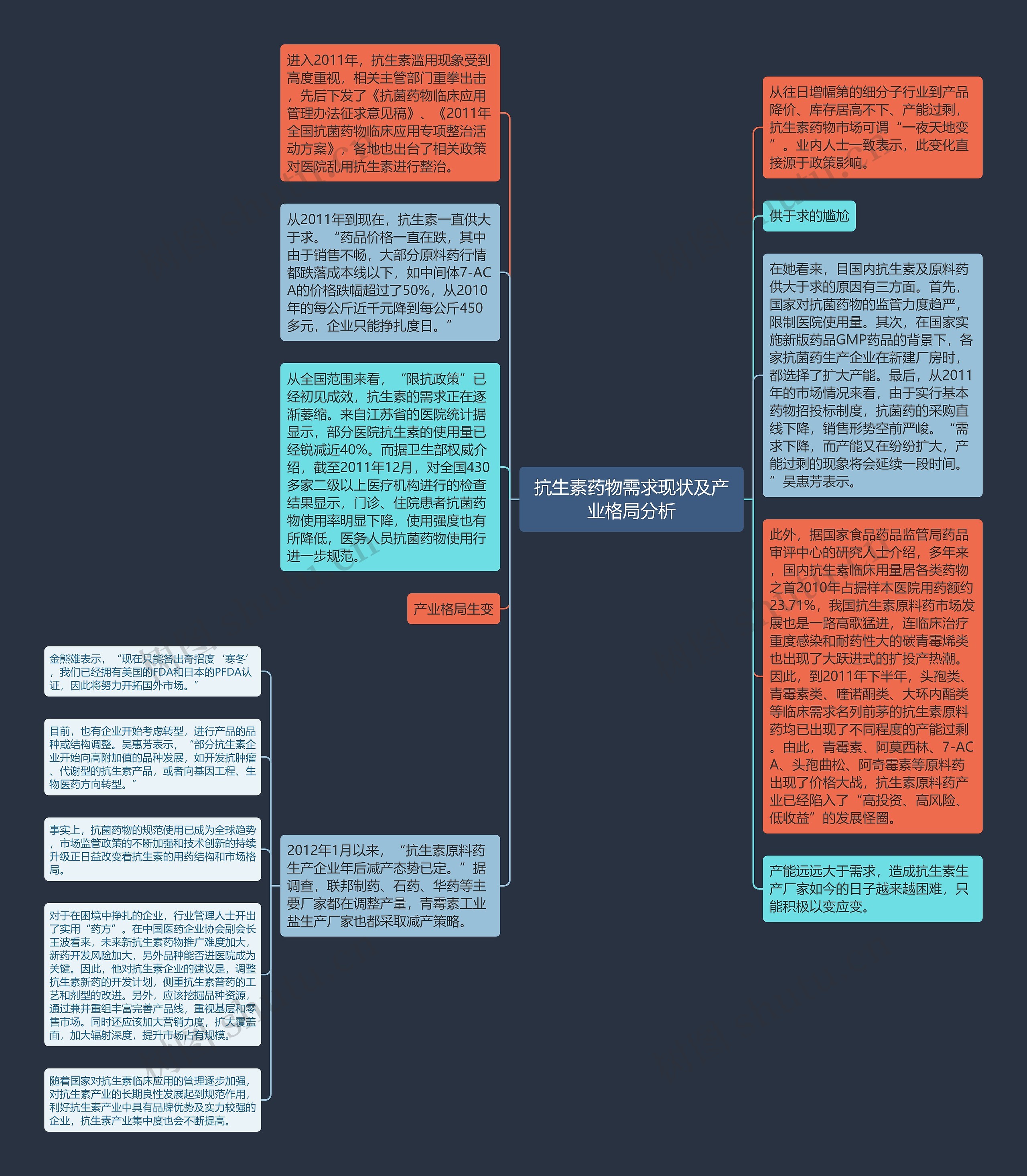 抗生素药物需求现状及产业格局分析思维导图