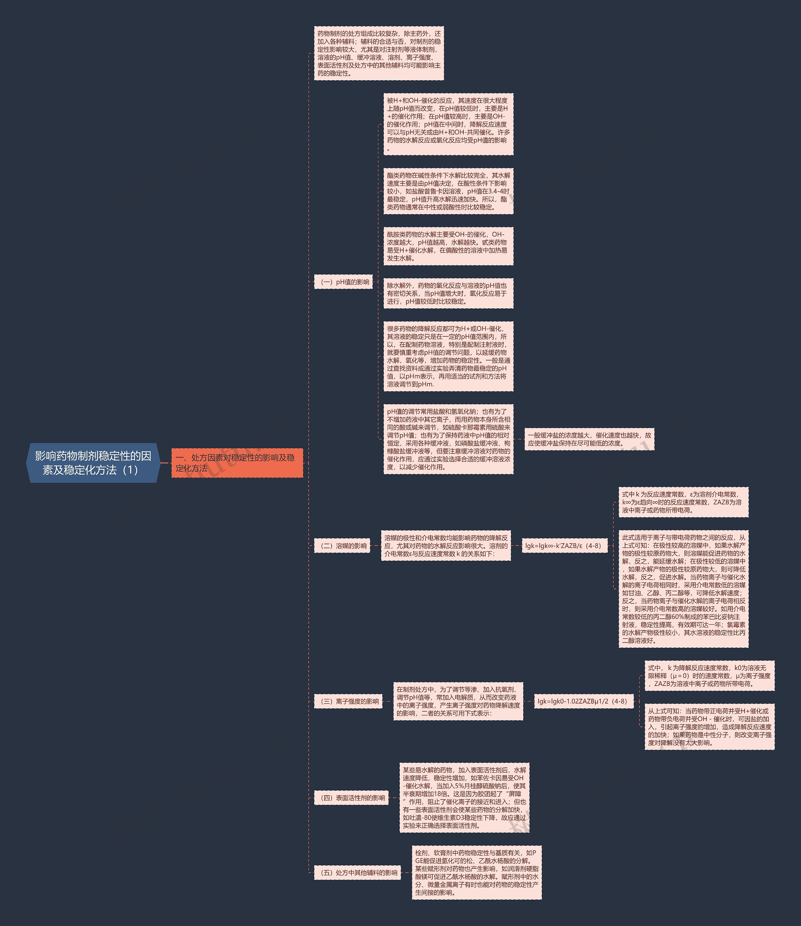 影响药物制剂稳定性的因素及稳定化方法（1）思维导图