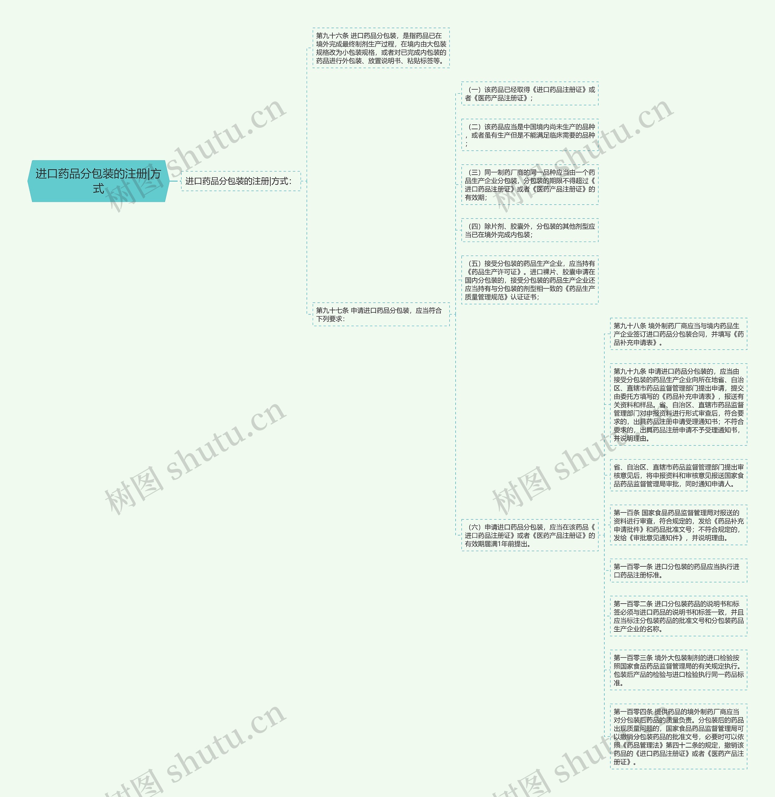 进口药品分包装的注册|方式