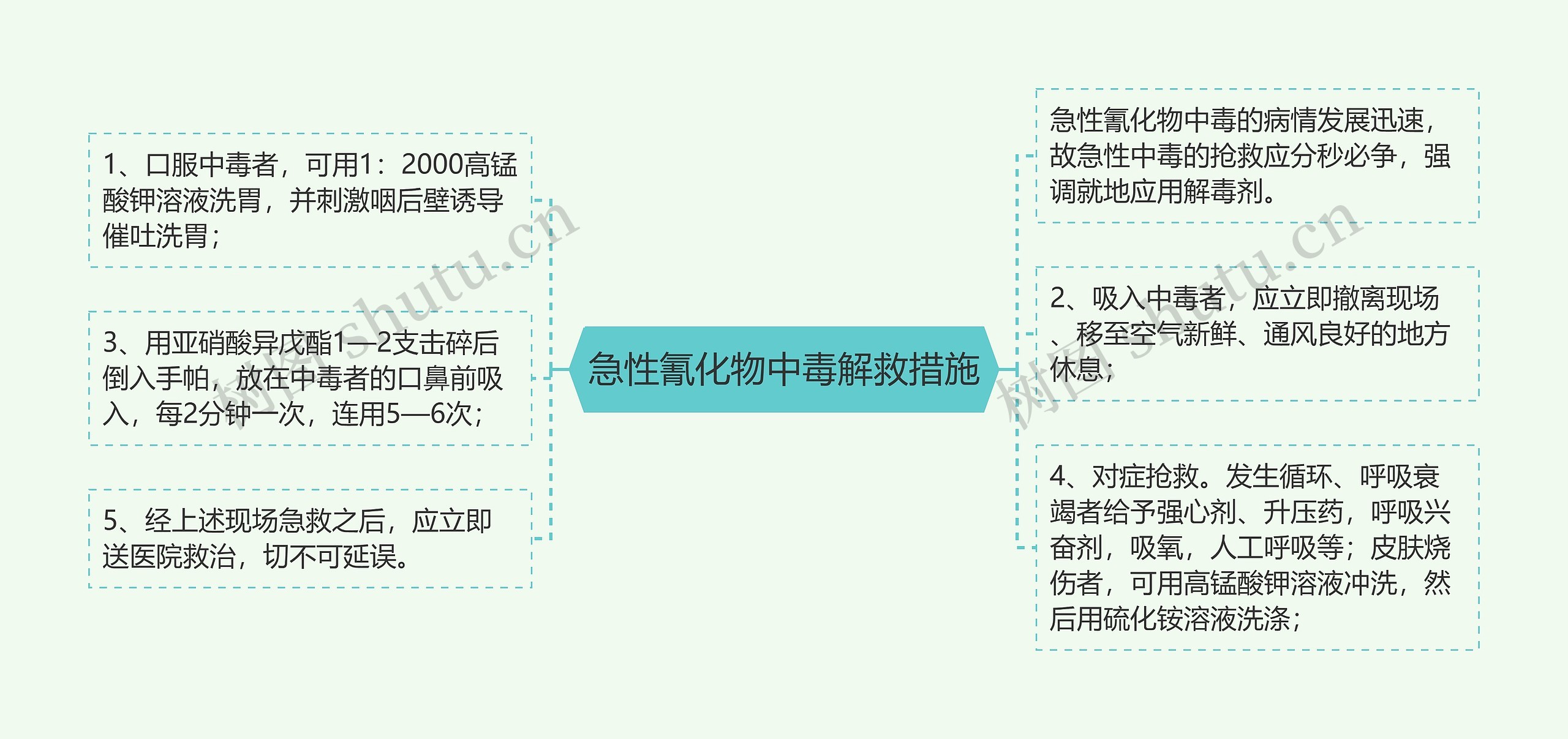 急性氰化物中毒解救措施思维导图