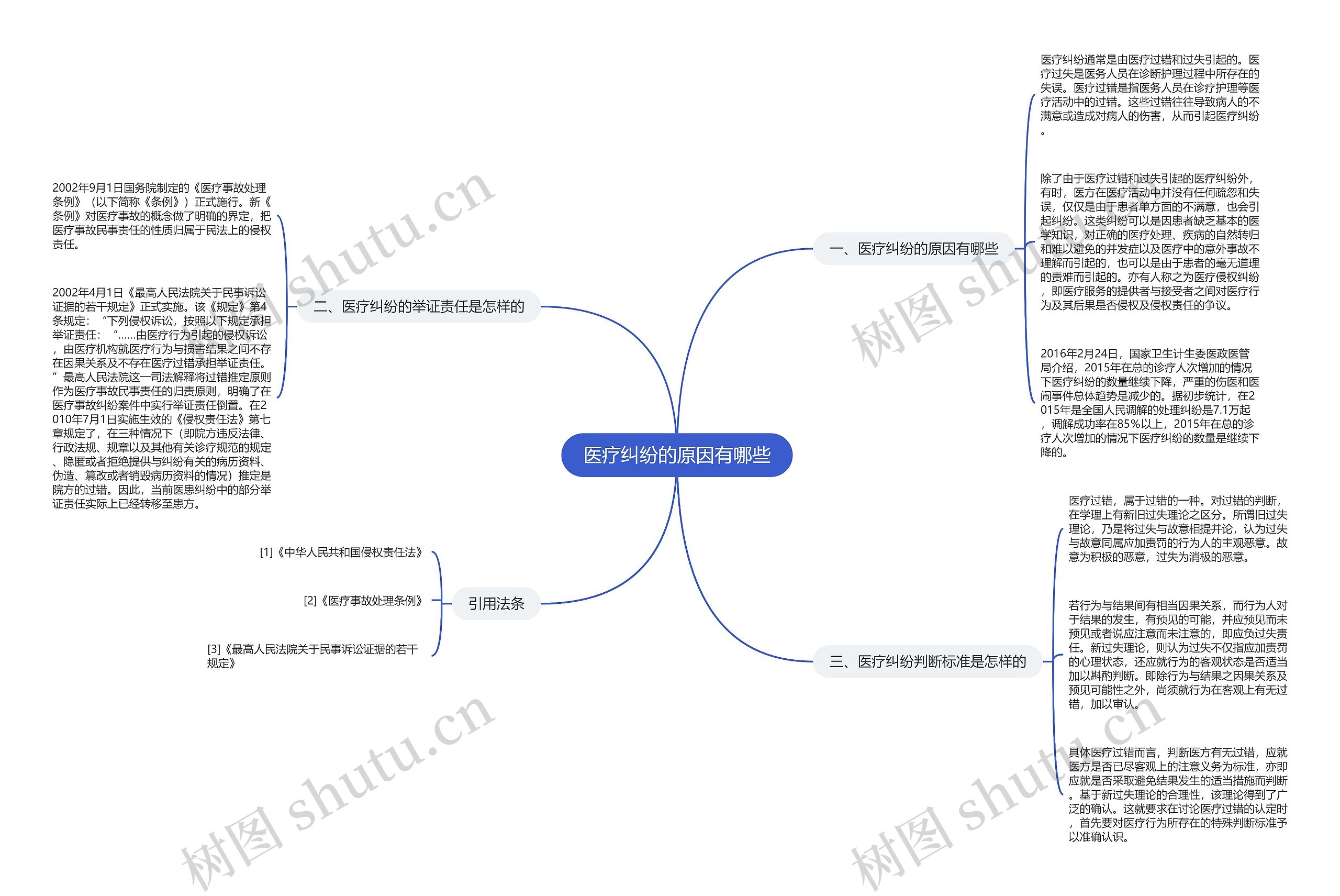 医疗纠纷的原因有哪些思维导图