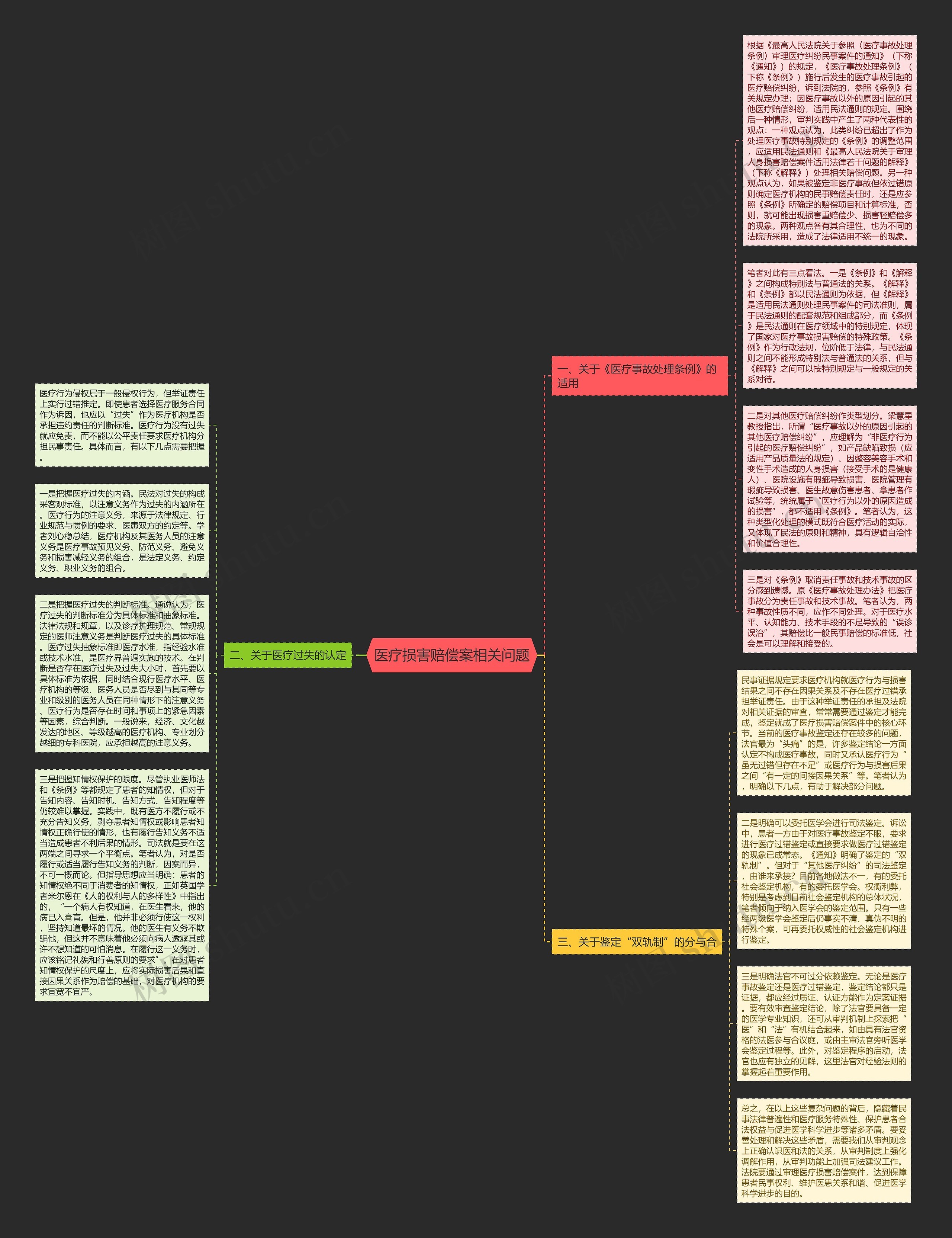 医疗损害赔偿案相关问题思维导图