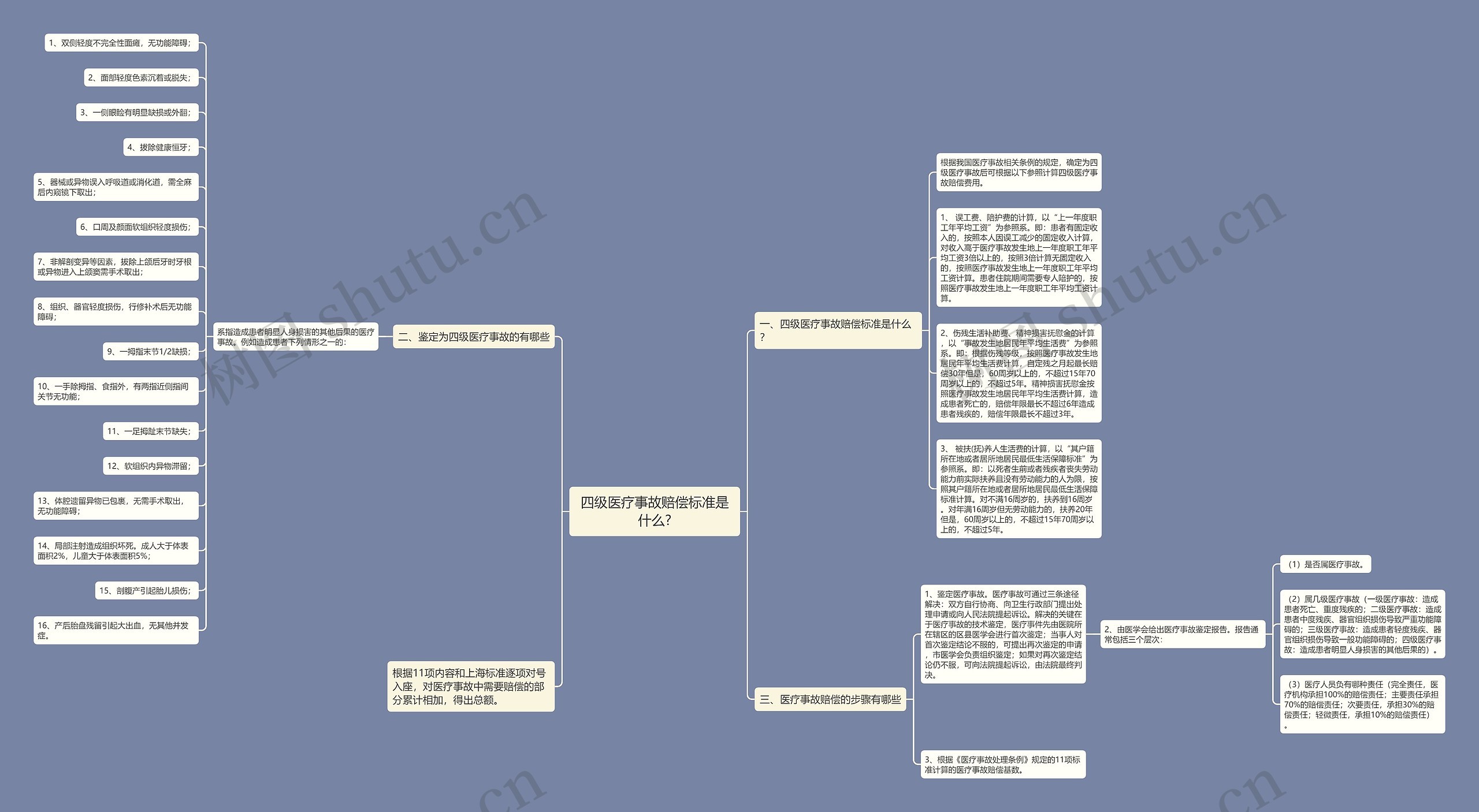 四级医疗事故赔偿标准是什么?思维导图