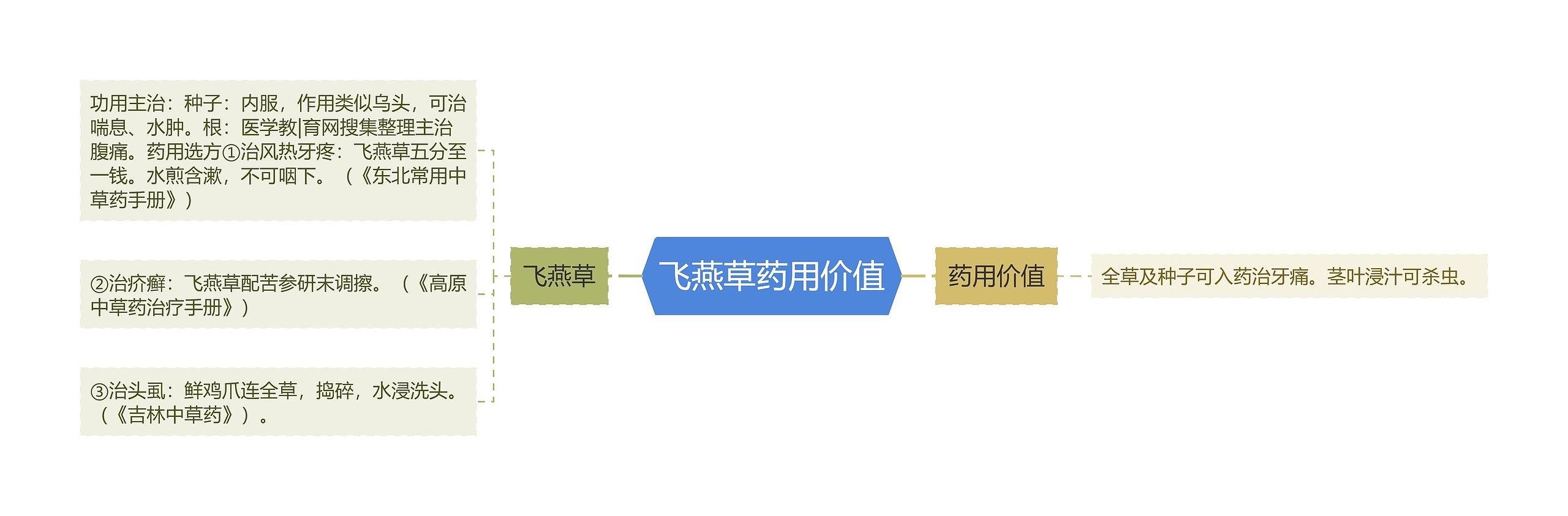 飞燕草药用价值思维导图