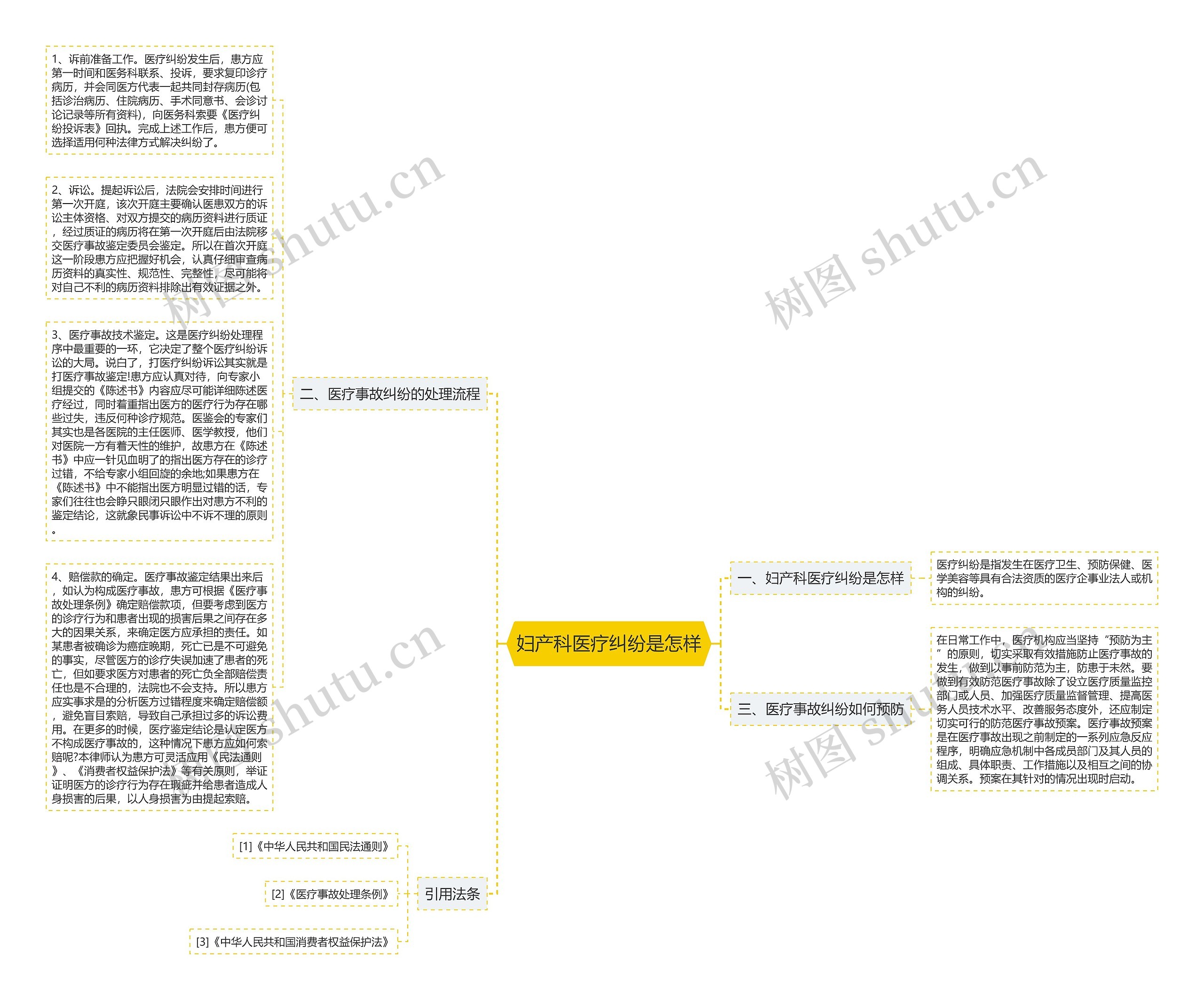 妇产科医疗纠纷是怎样思维导图