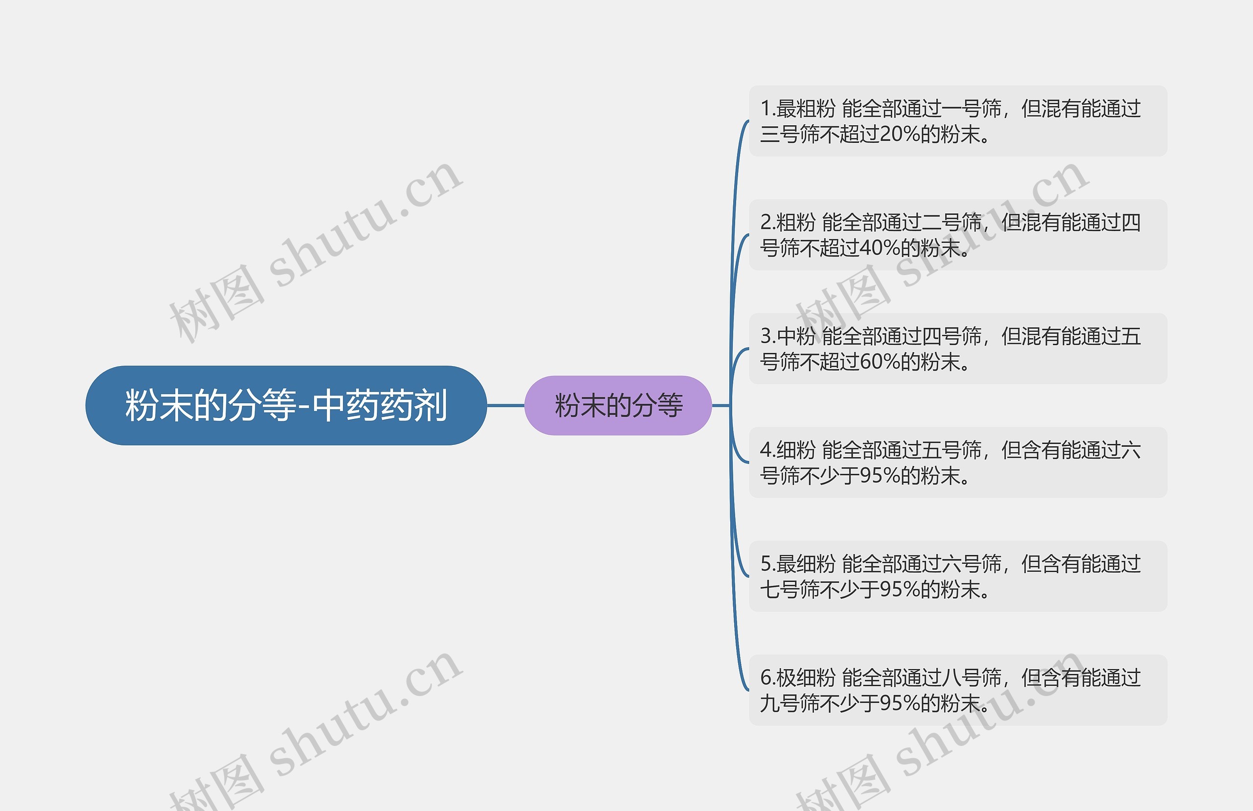 粉末的分等-中药药剂思维导图