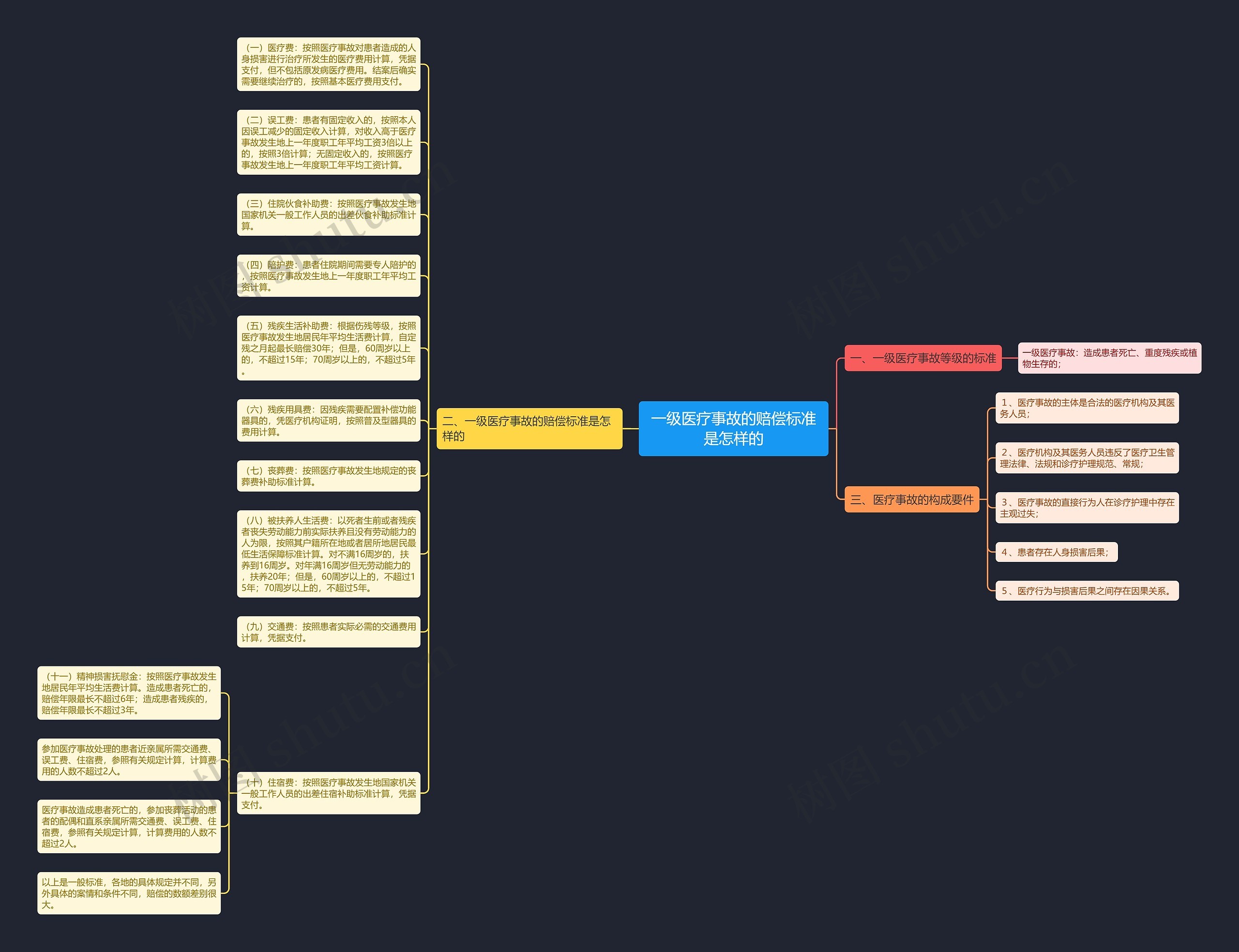 一级医疗事故的赔偿标准是怎样的思维导图