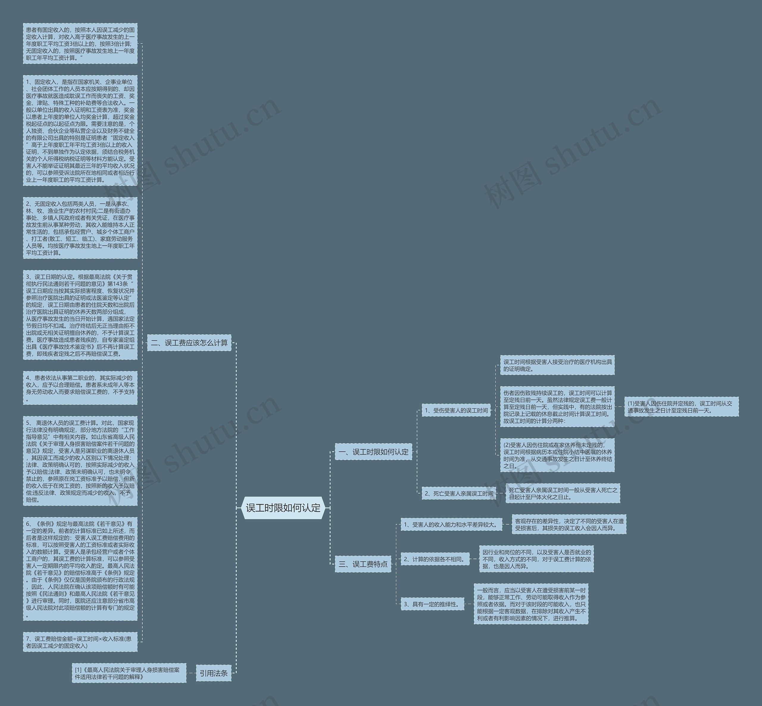 误工时限如何认定思维导图