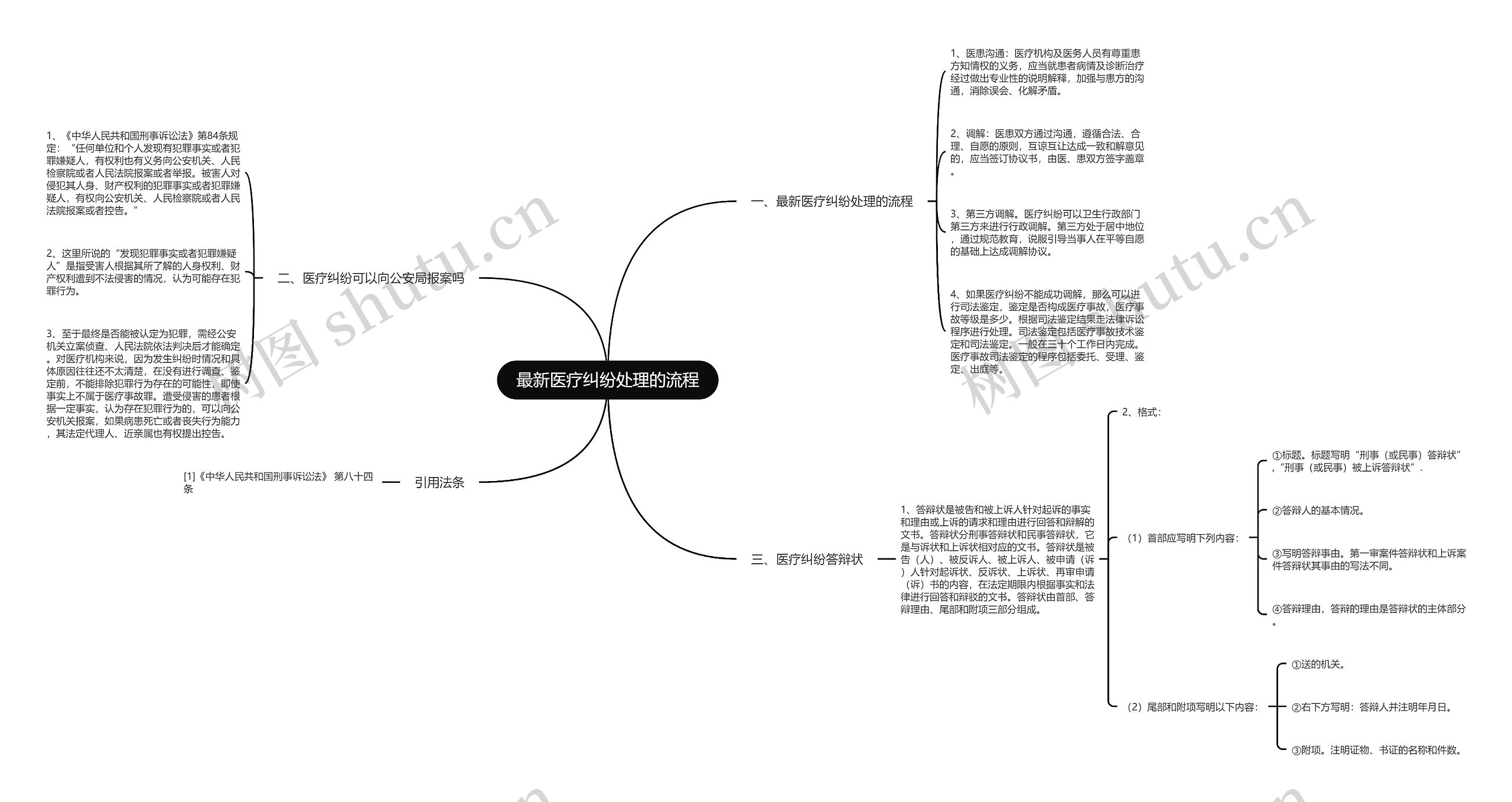 最新医疗纠纷处理的流程思维导图