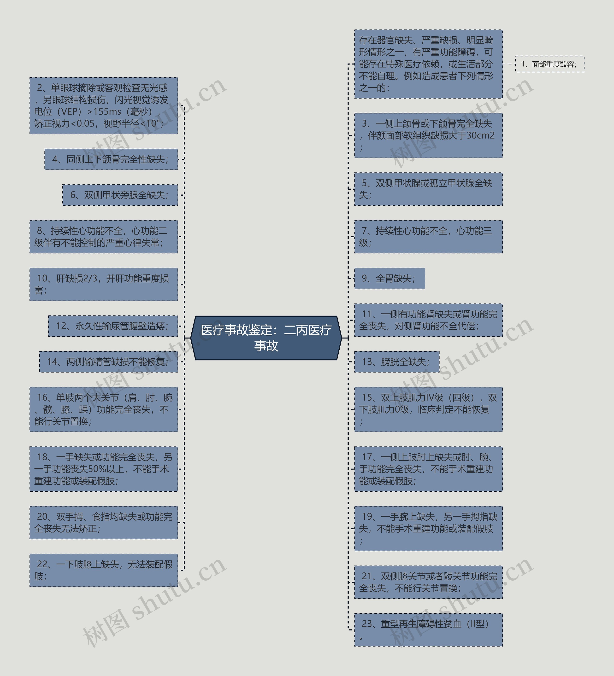 医疗事故鉴定：二丙医疗事故