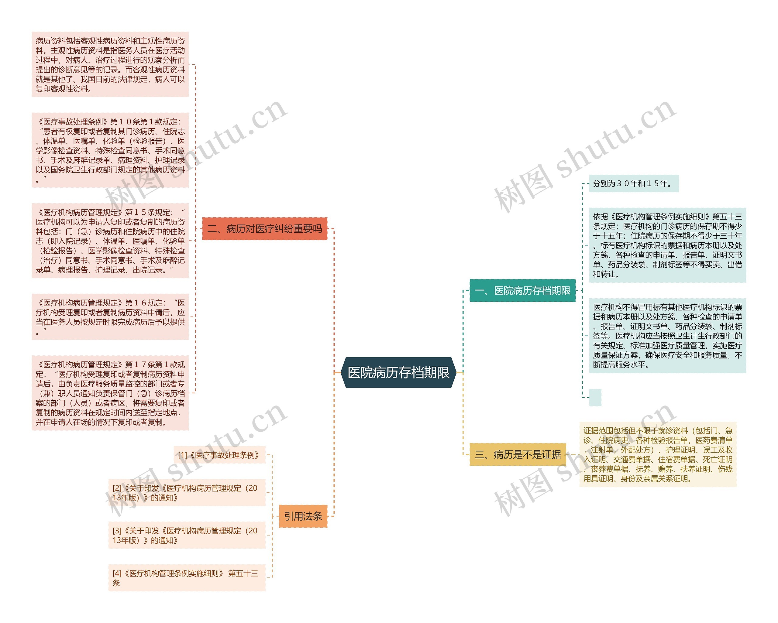 医院病历存档期限思维导图