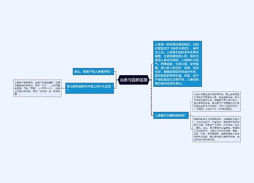 山参与园参区别