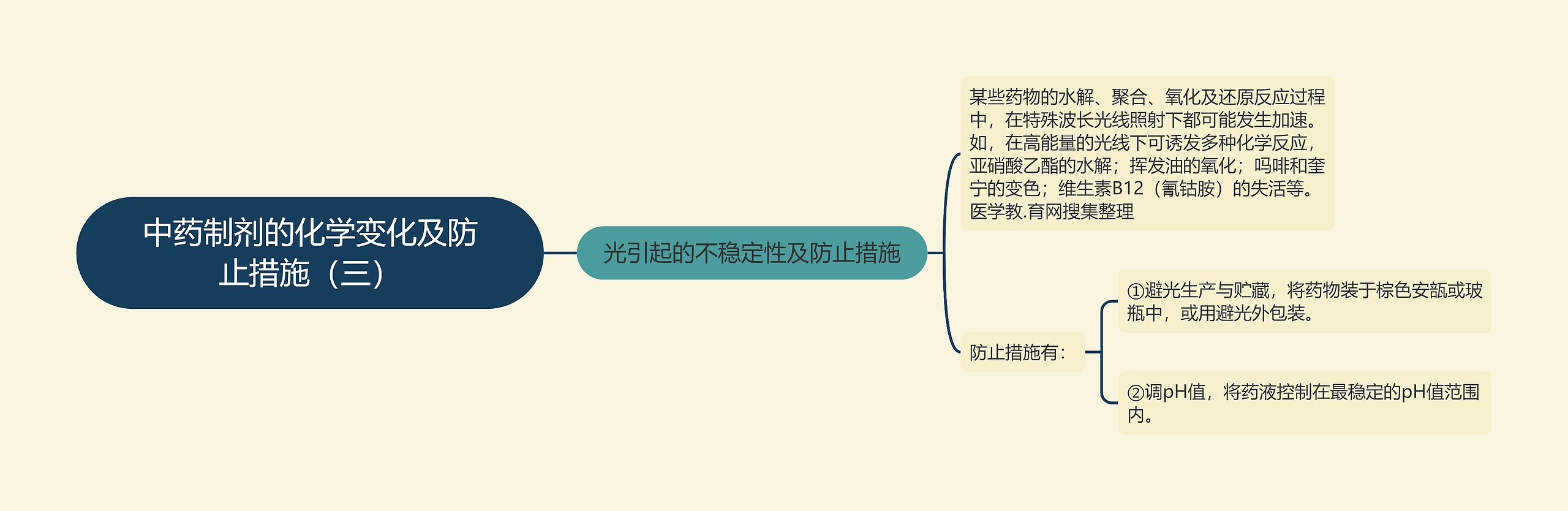 中药制剂的化学变化及防止措施（三）思维导图