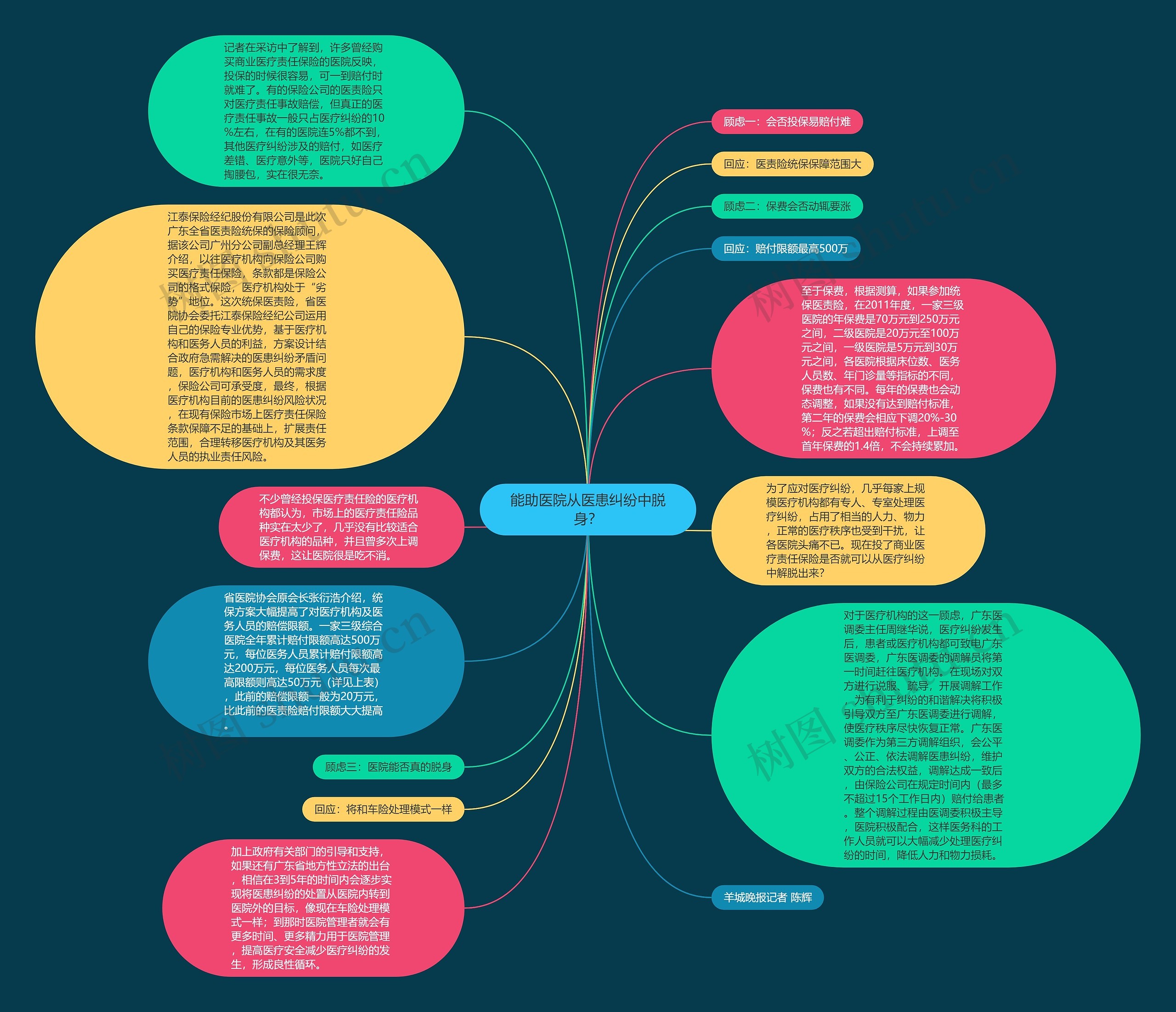 能助医院从医患纠纷中脱身？思维导图