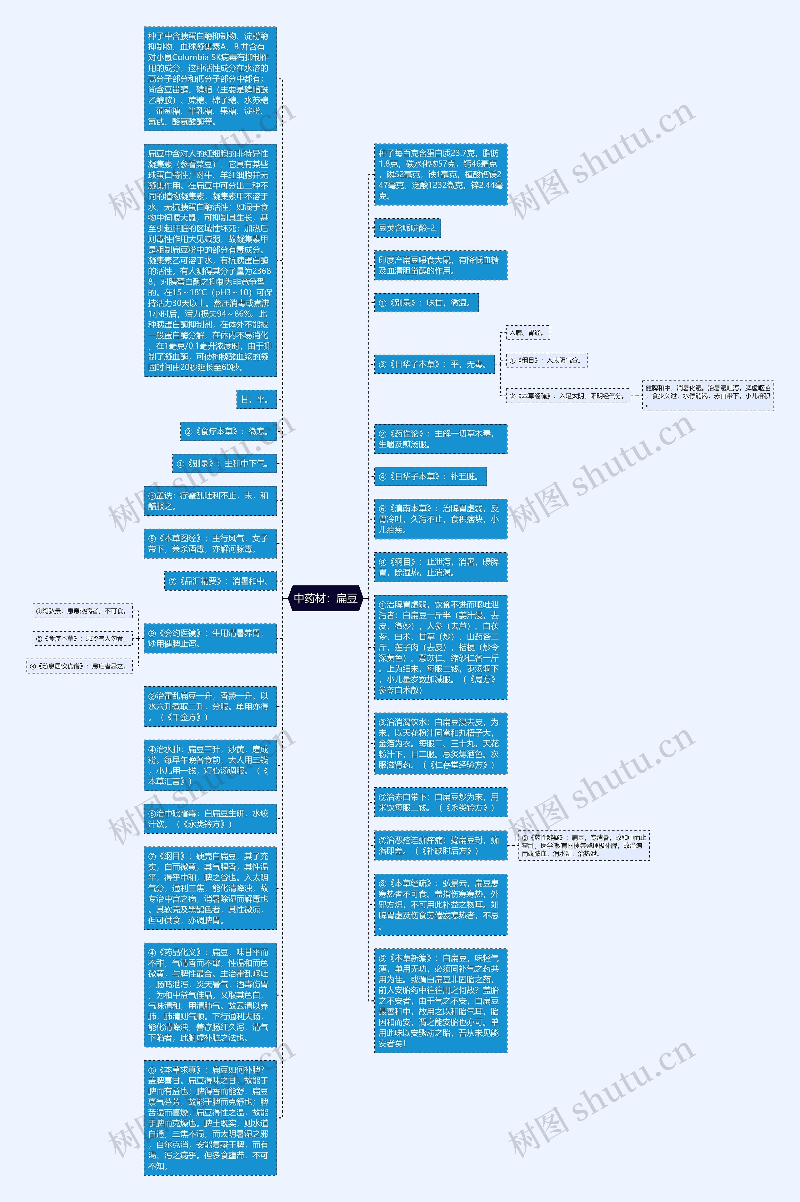 中药材：扁豆思维导图
